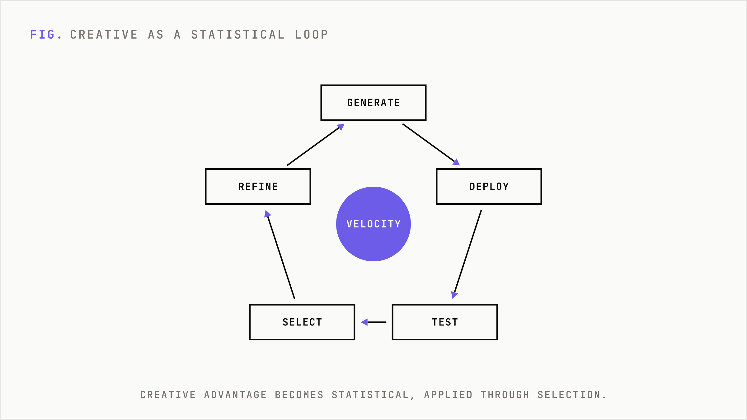 A continuous loop of generating, testing, and refining creative faster than competitors.