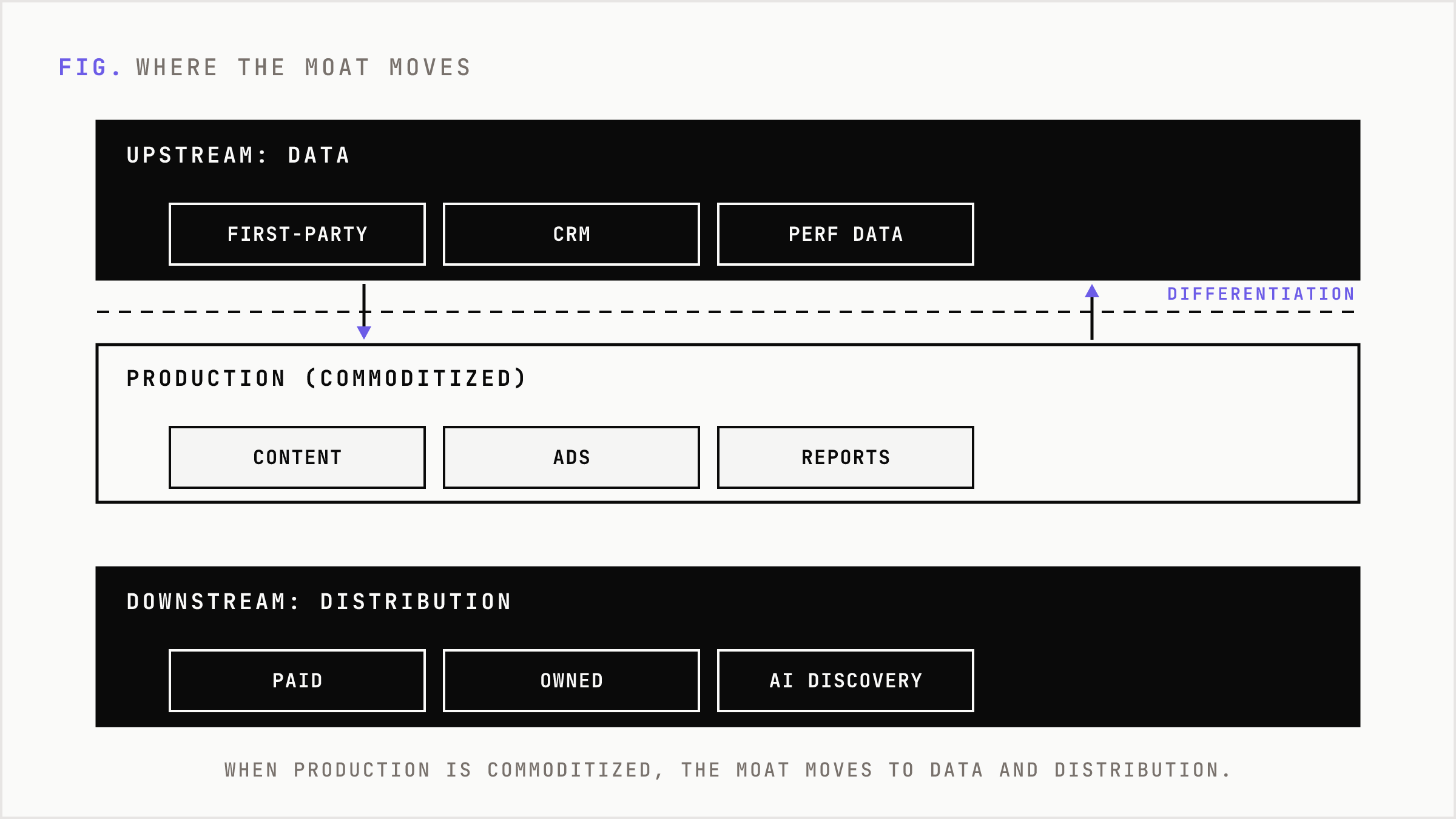 Stacked layers showing proprietary data upstream and distribution downstream framing the commoditized production core.