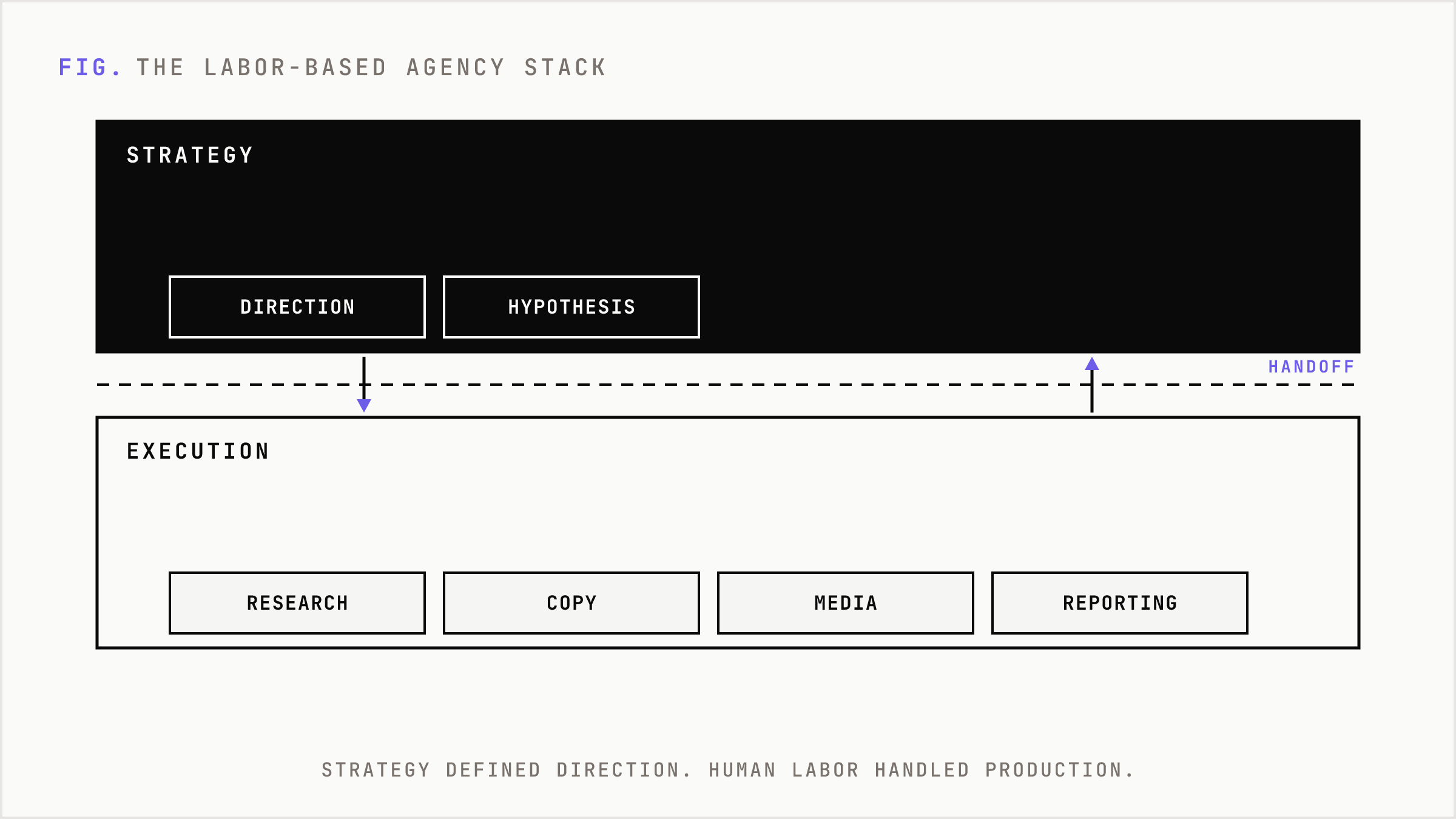 The traditional agency stack with strategy above an execution layer of human specialists.