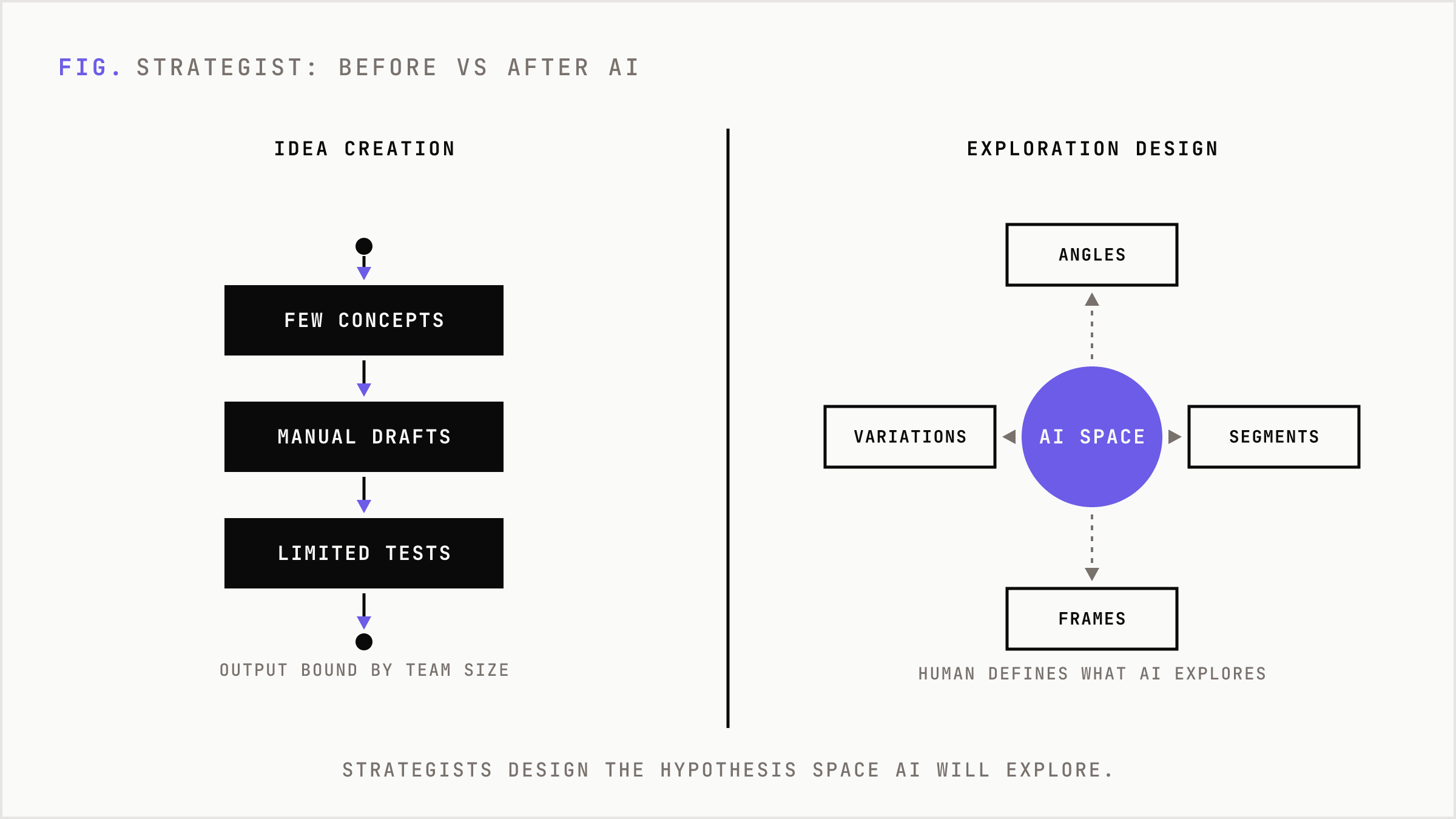 Comparison of the strategist as idea inventor versus the strategist as designer of an AI exploration space.