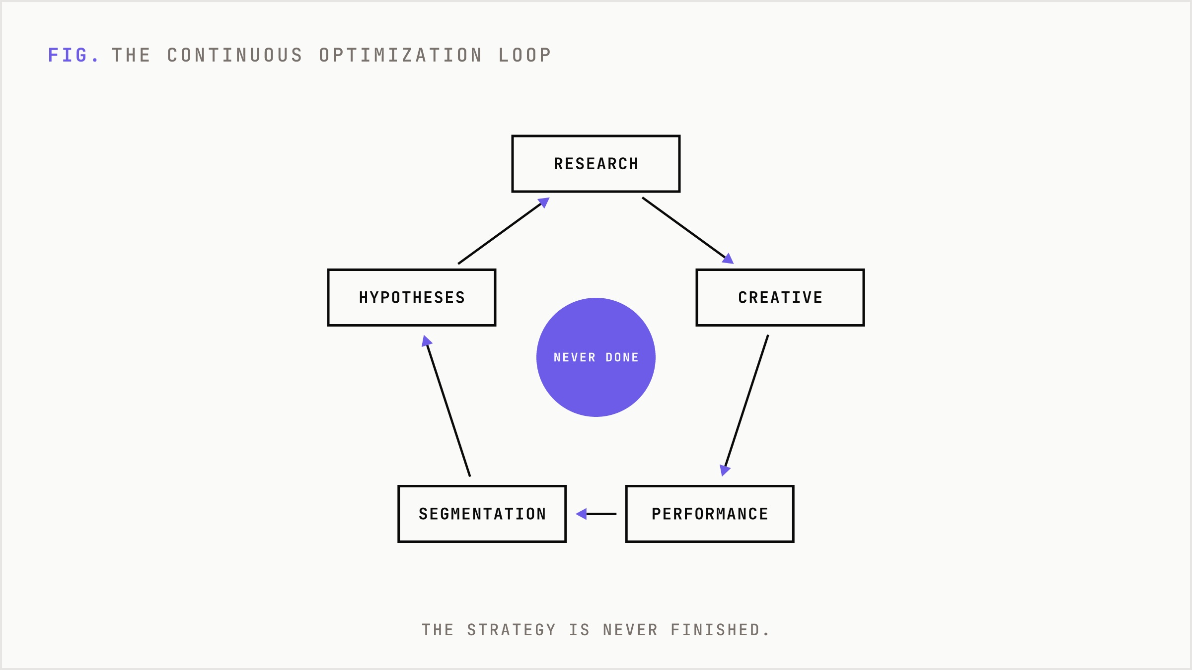 A continuous loop where research feeds creative, performance feeds segmentation, and segmentation feeds new hypotheses.
