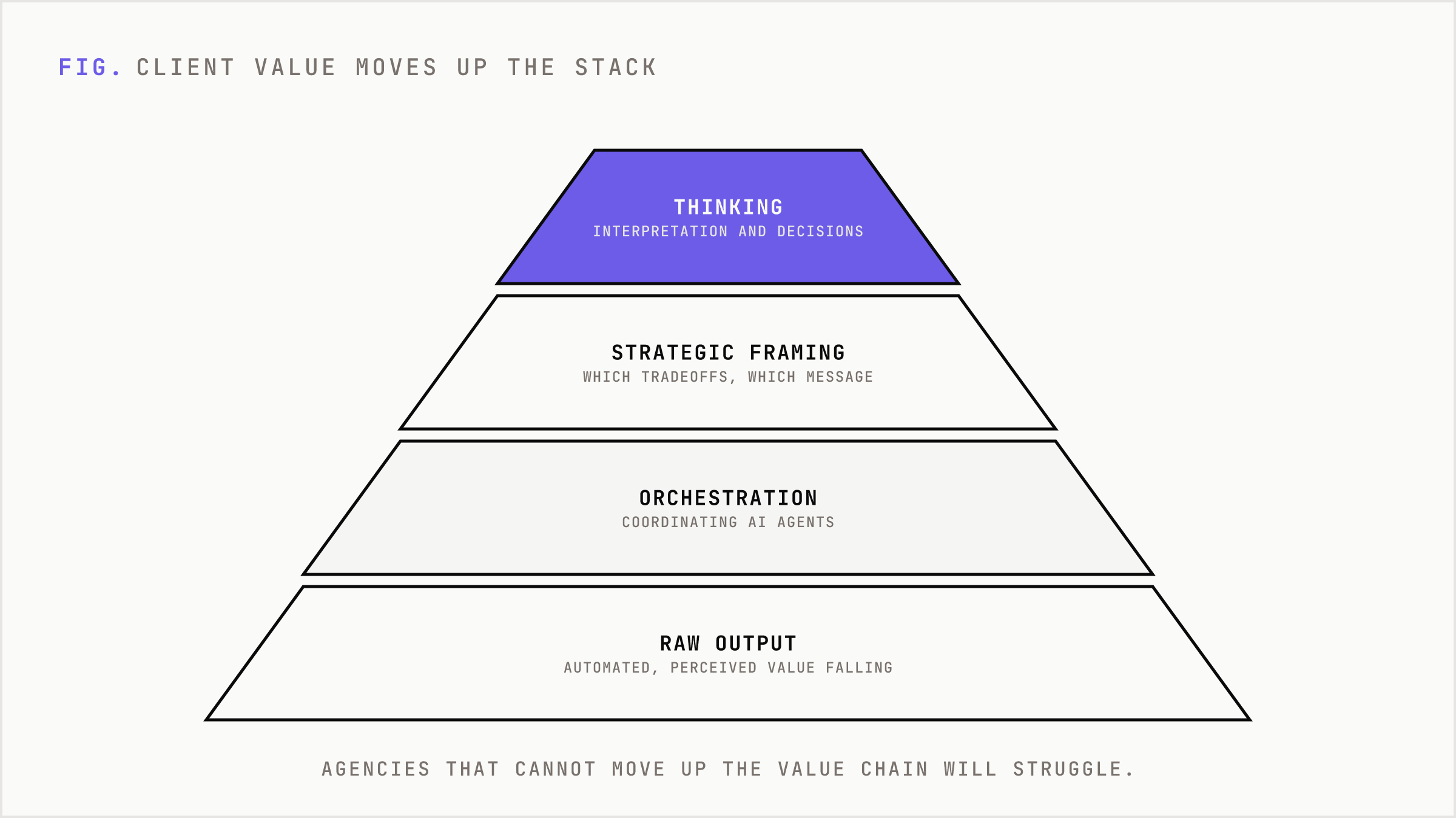 A value pyramid showing client value rising from automated output up to interpretation and thinking.