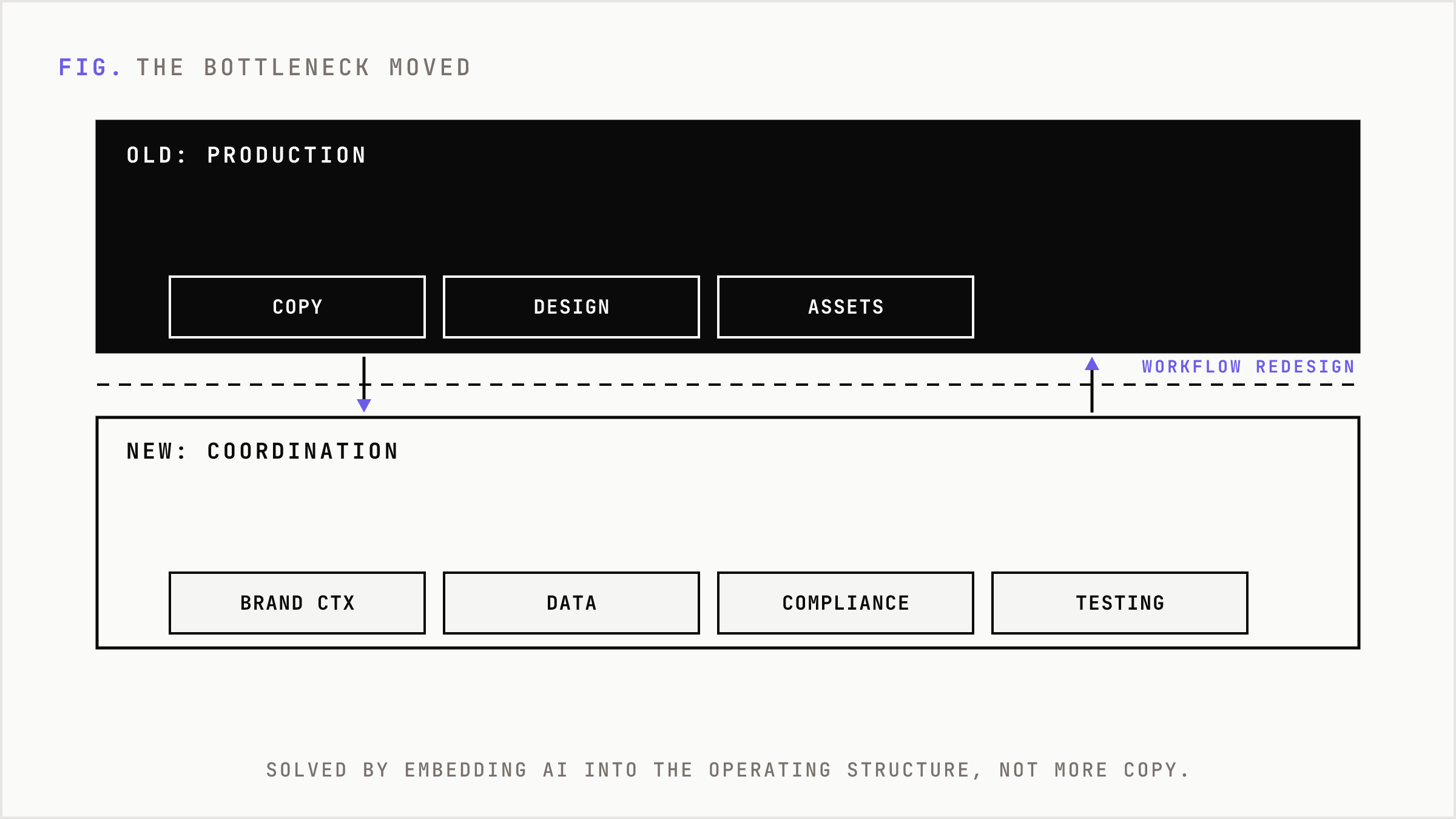 The old production bottleneck sits above the new coordination bottlenecks that AI alone does not solve.