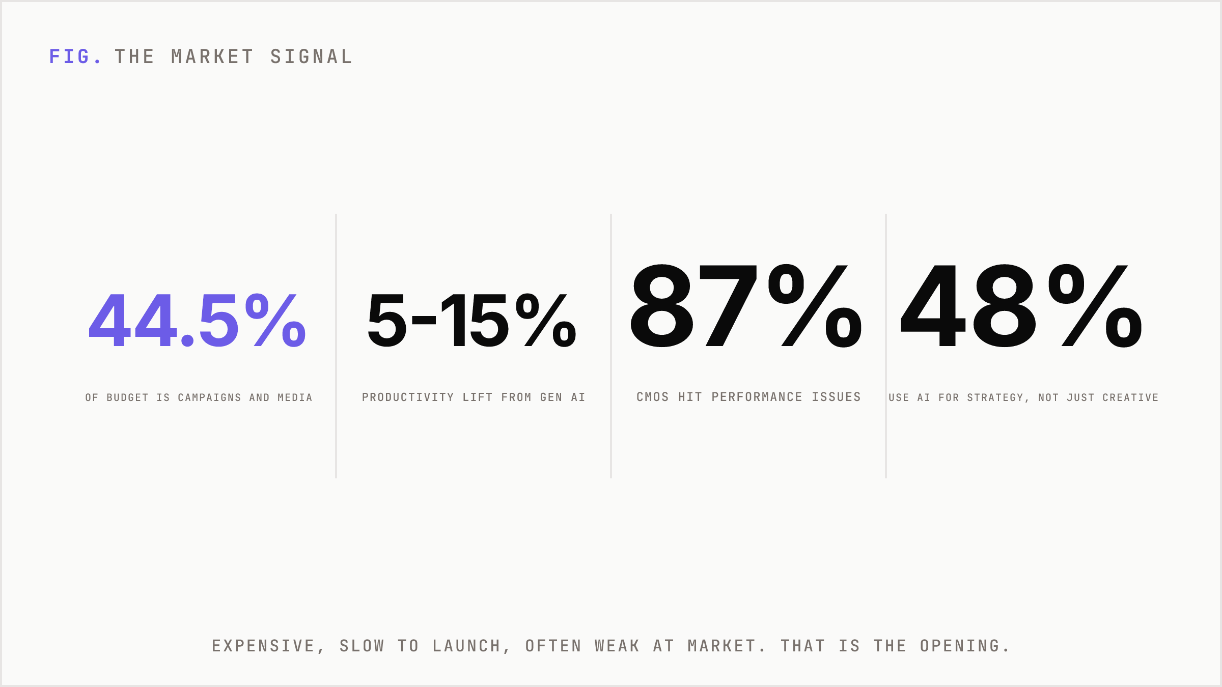 Four headline market statistics showing budget weight, productivity lift, and campaign failure rates.