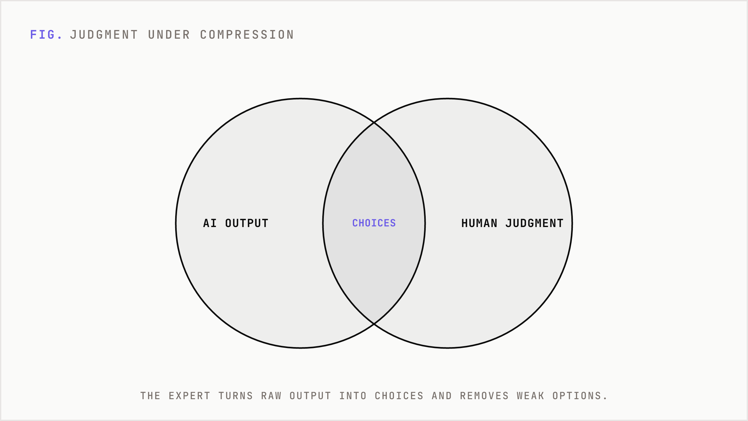 AI output and human judgment overlap in the compression layer where raw output becomes choices.