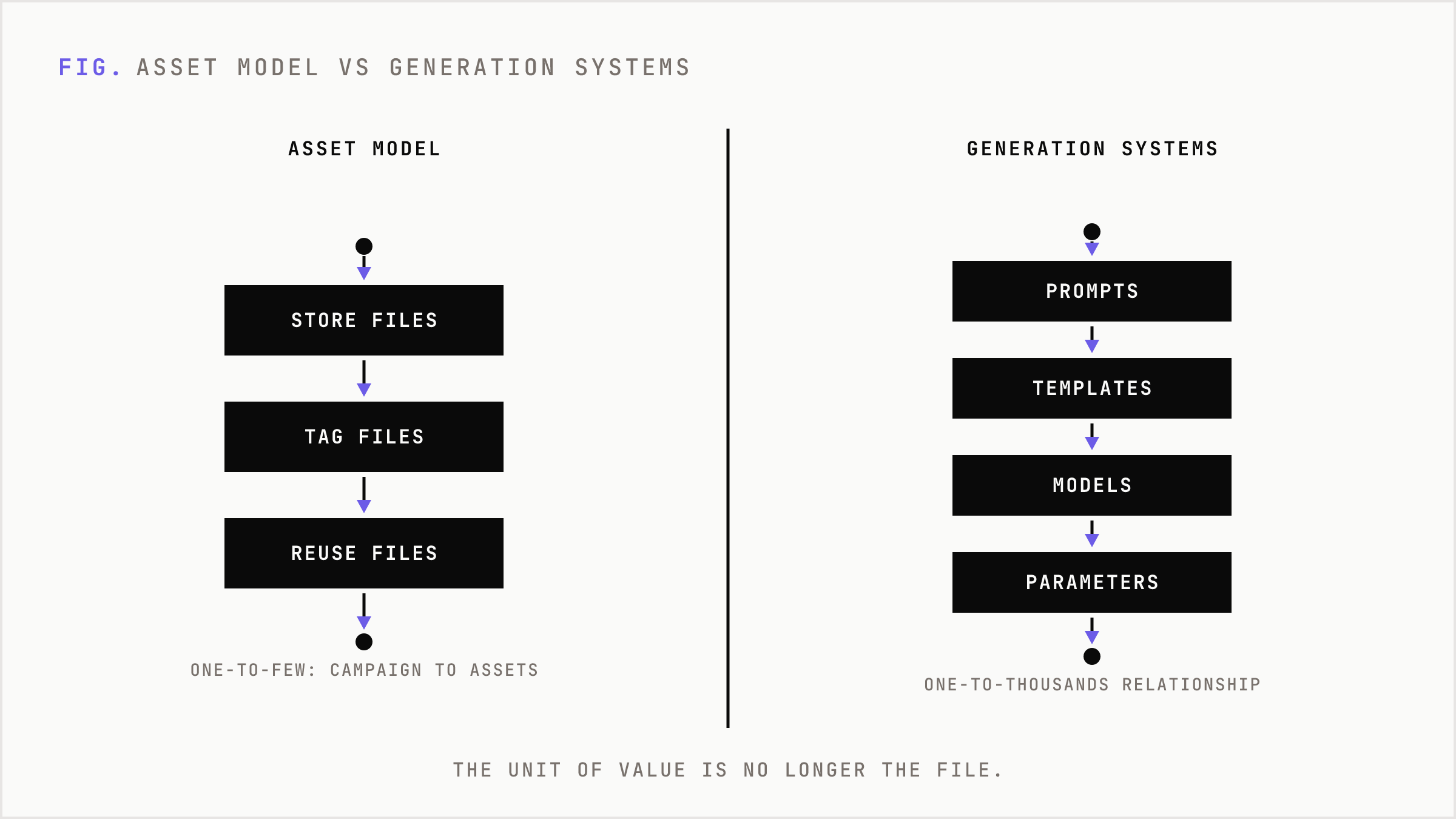 Comparison of the old asset model against the new generation-system model.