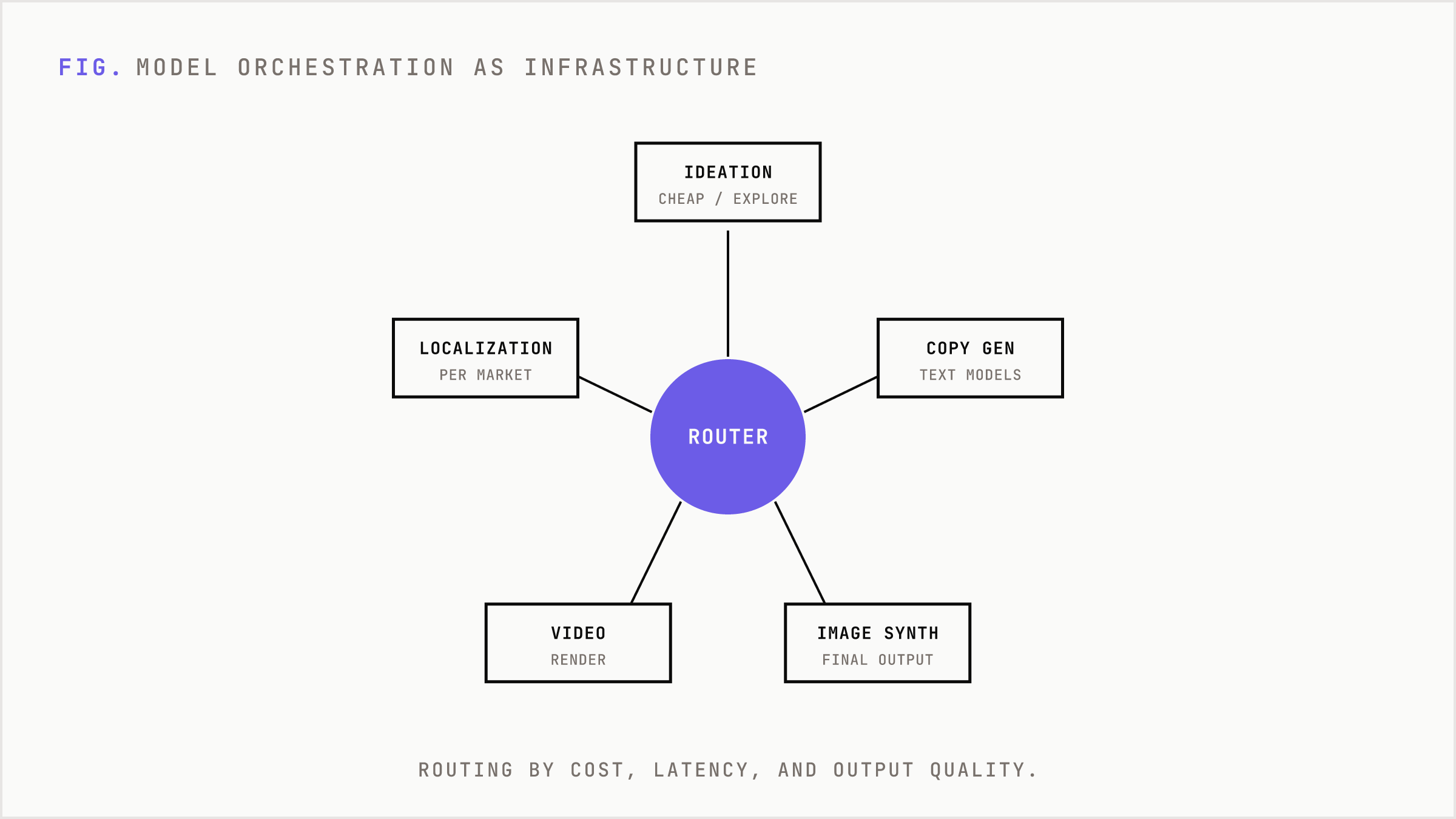 An orchestration layer routing tasks to multiple specialized models.
