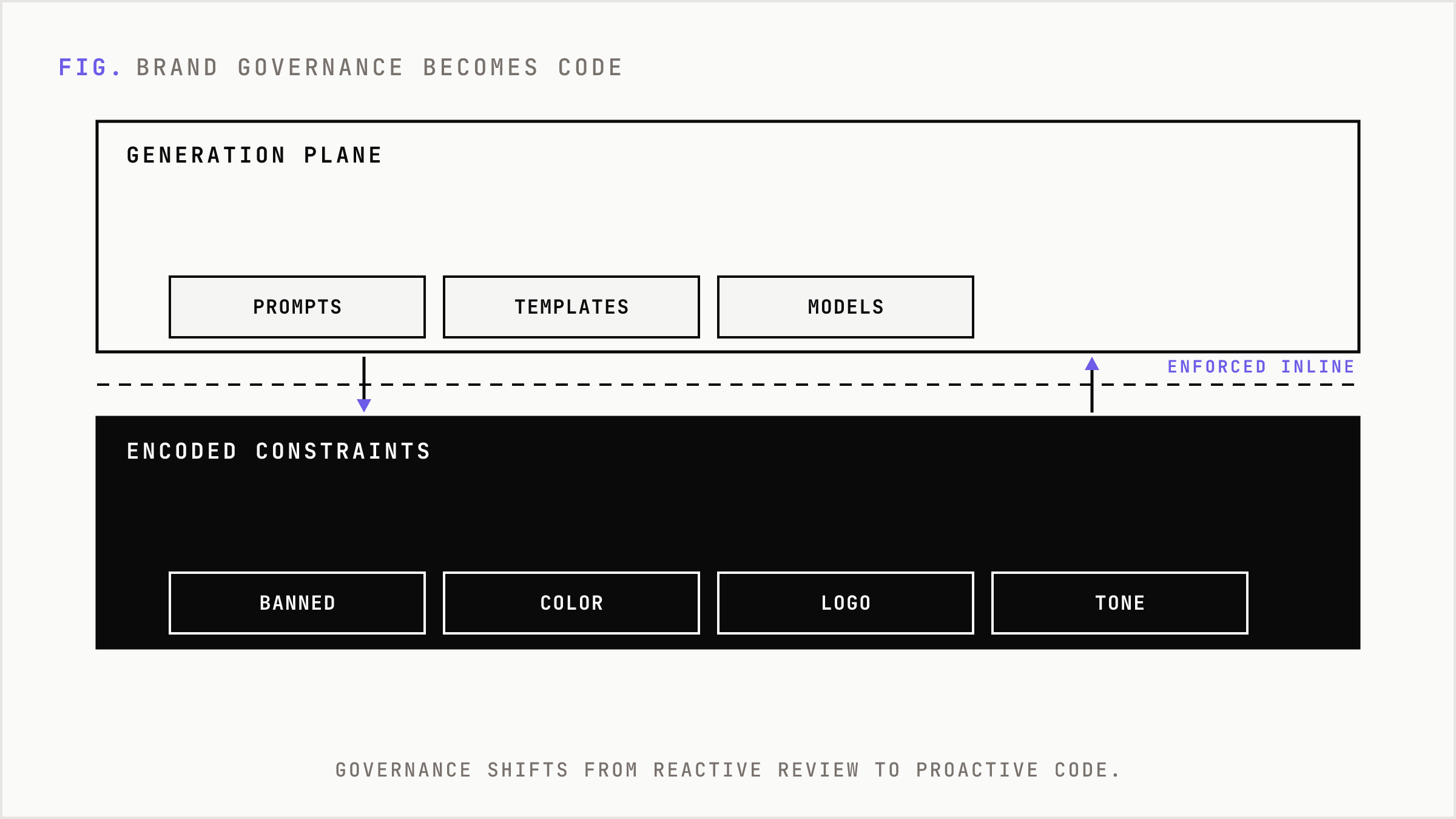 Brand governance encoded as machine-readable constraints below the generation plane.