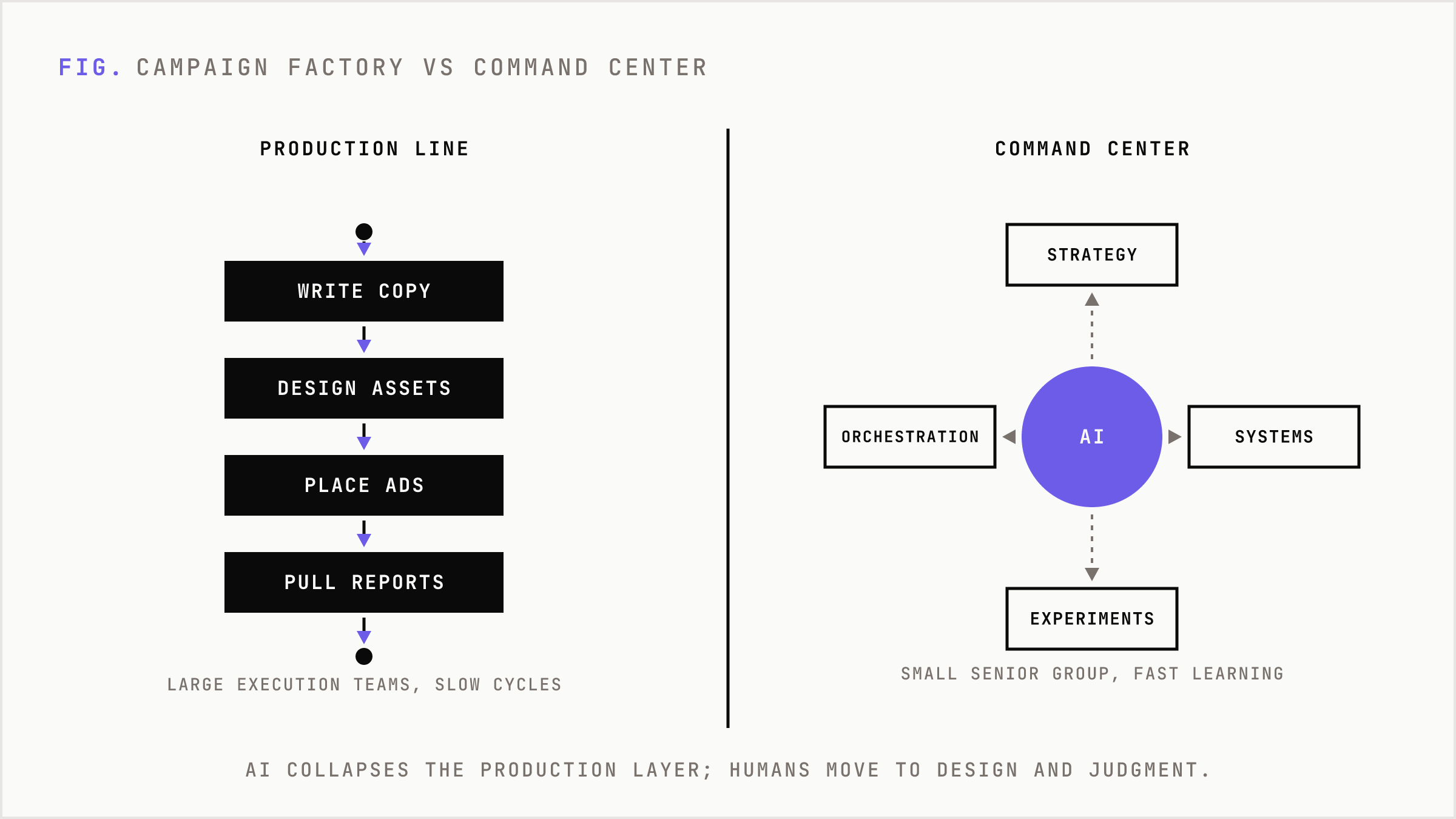 The old production-line marketing team compared to the new system-designing command center.