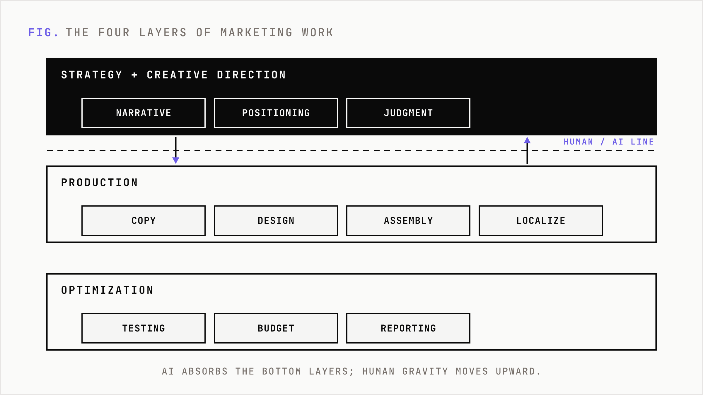 Four layers of marketing work with a boundary showing where AI takes over the lower two.