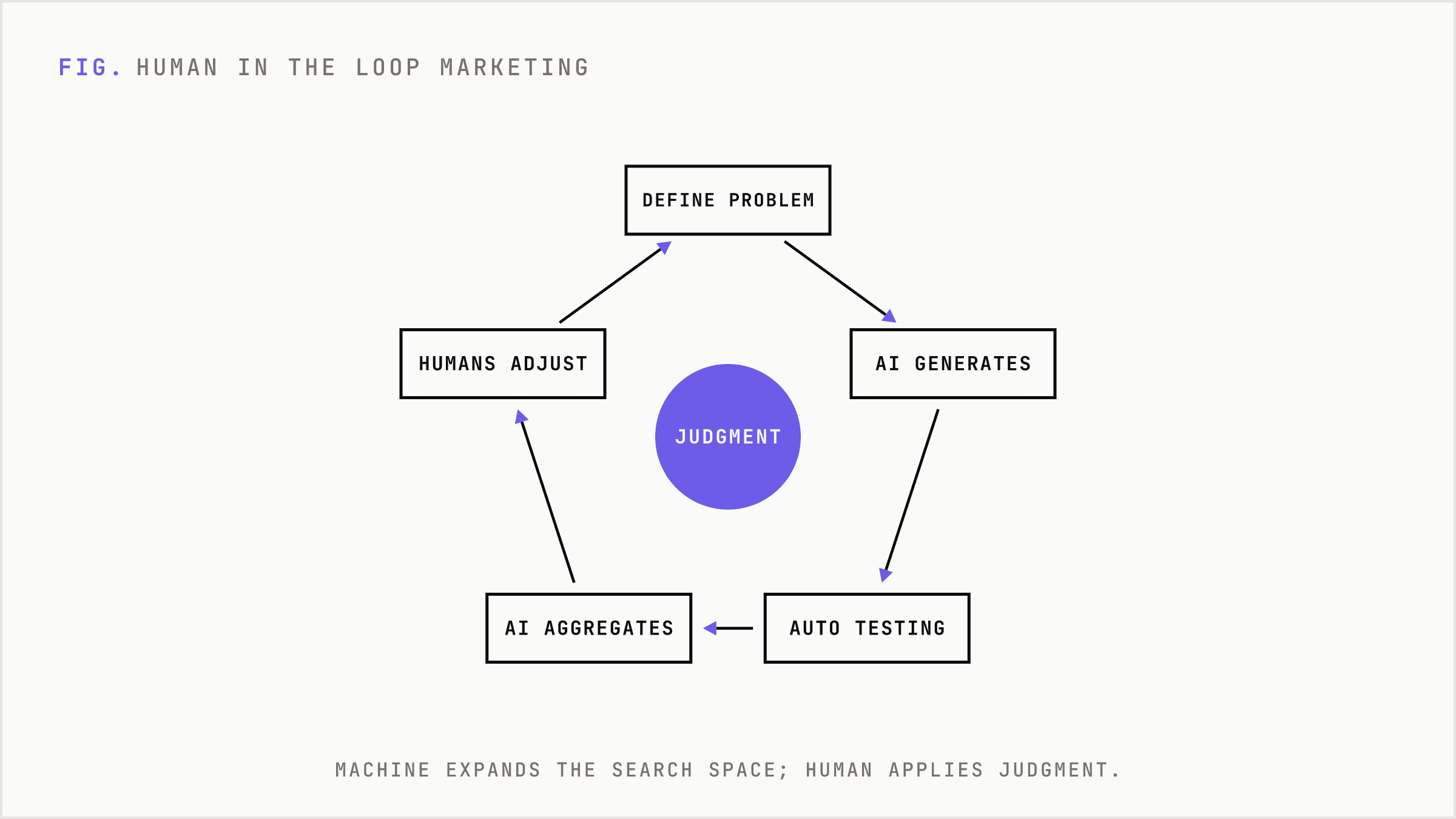 A loop showing humans defining problems, AI generating and testing options, humans interpreting results.