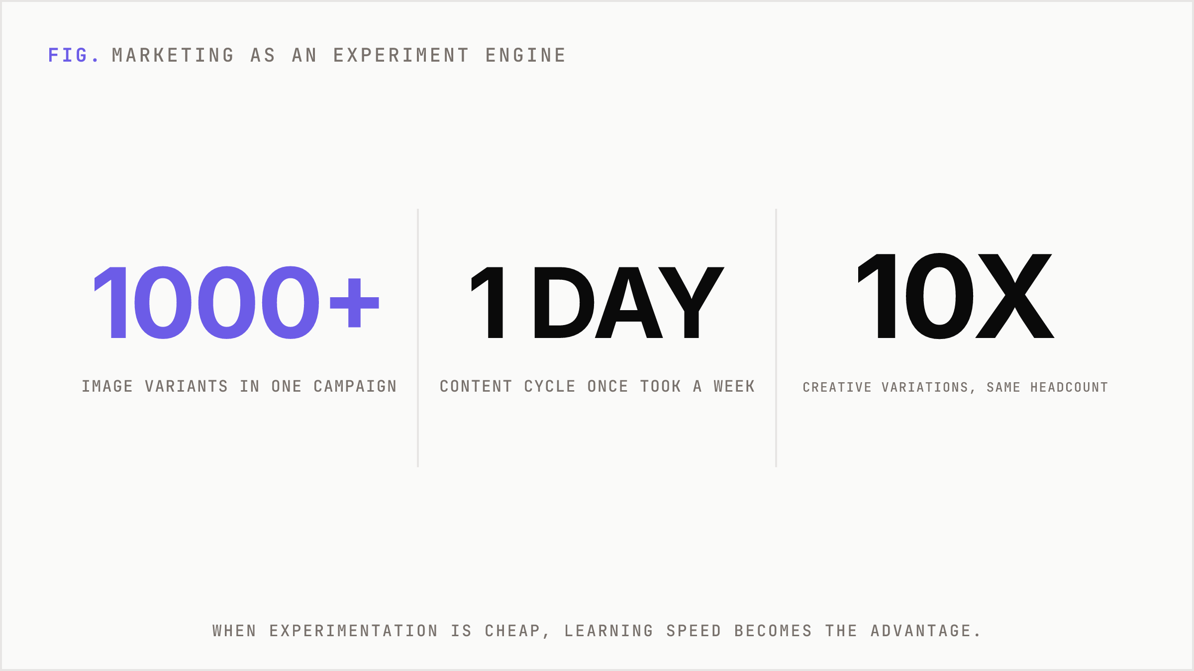 Headline numbers showing thousands of variants and faster content cycles under an experiment engine.