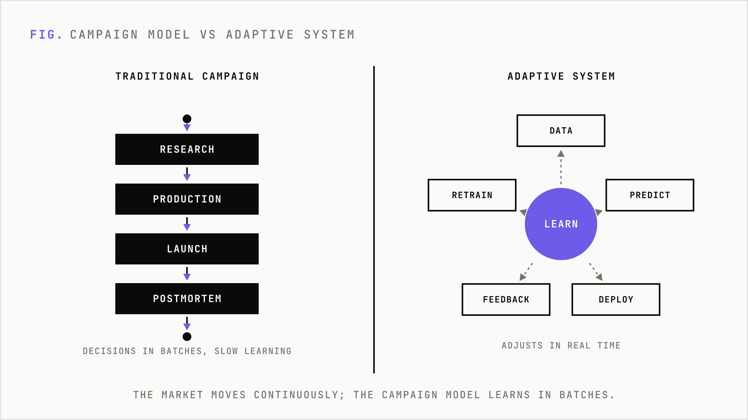 Linear batch campaign workflow versus a continuous adaptive persuasion loop.