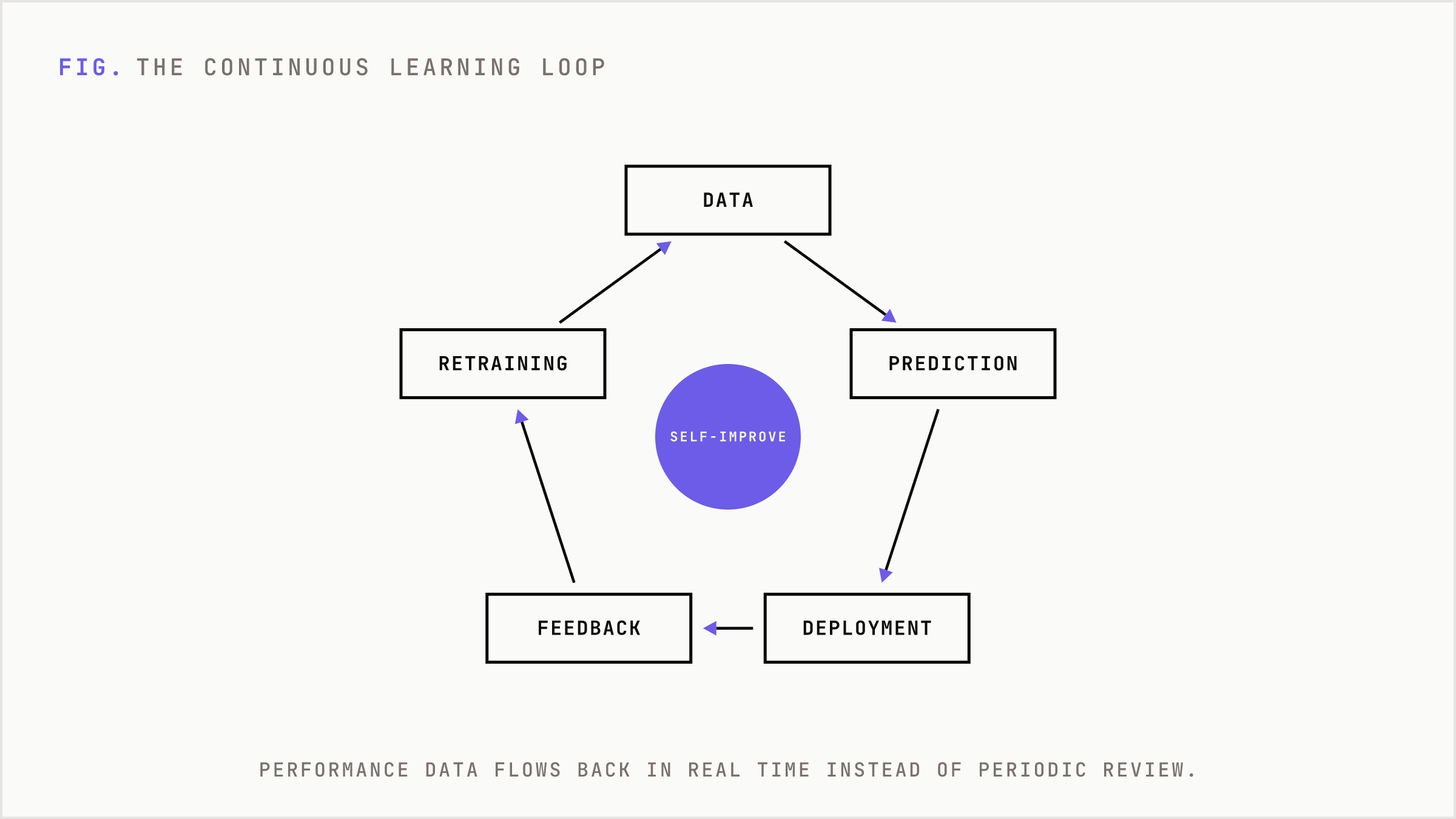 The self-improving marketing loop running continuously around live performance.