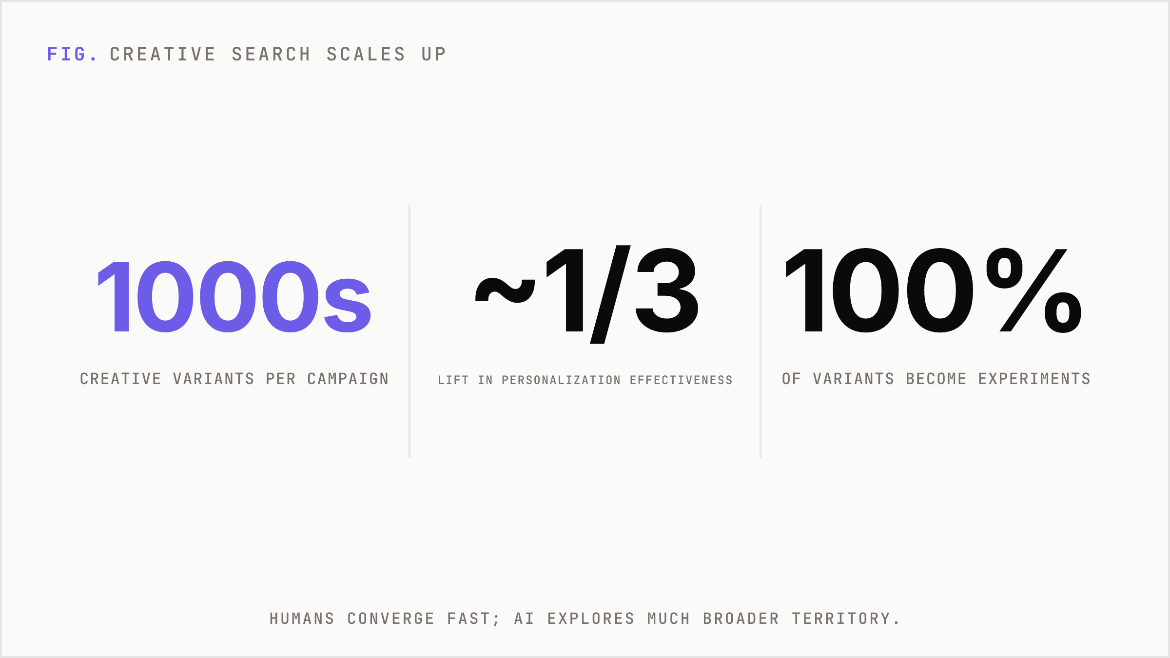 Headline numbers contrasting human creative output with generative scale.