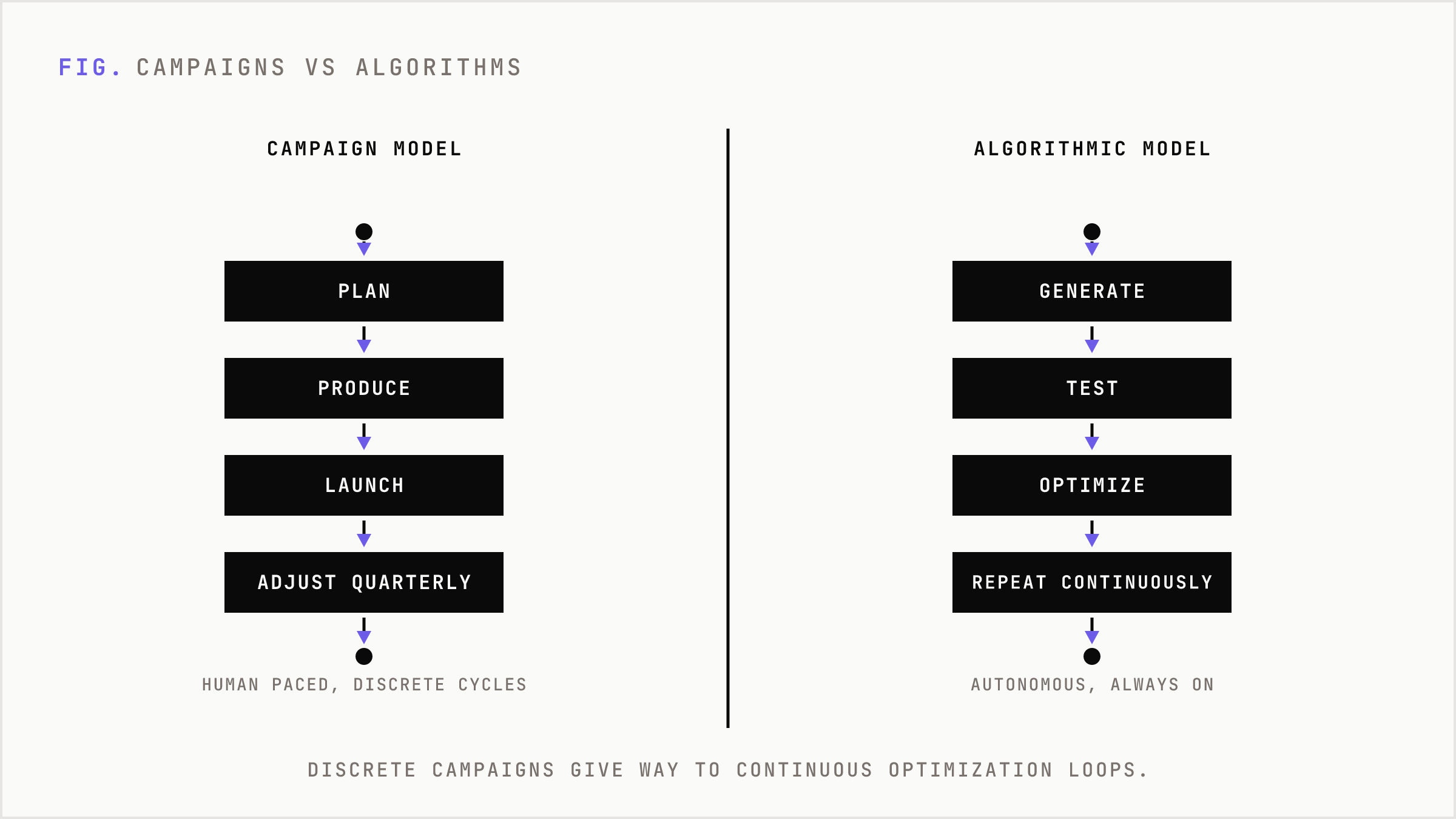Comparison of human campaign workflows against continuous algorithmic optimization systems.