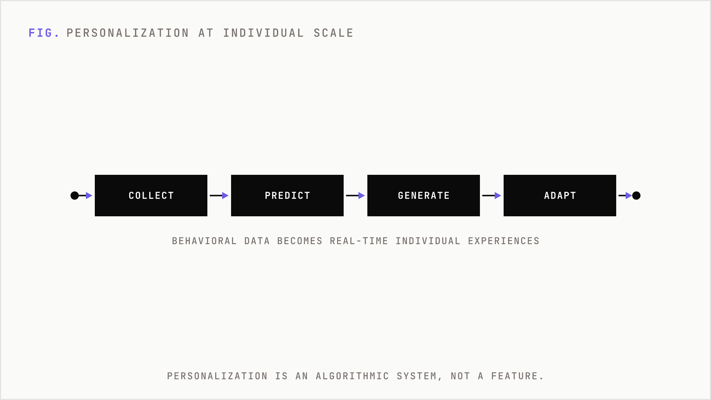 A four-stage pipeline turning behavioral data into adaptive individualized experiences.