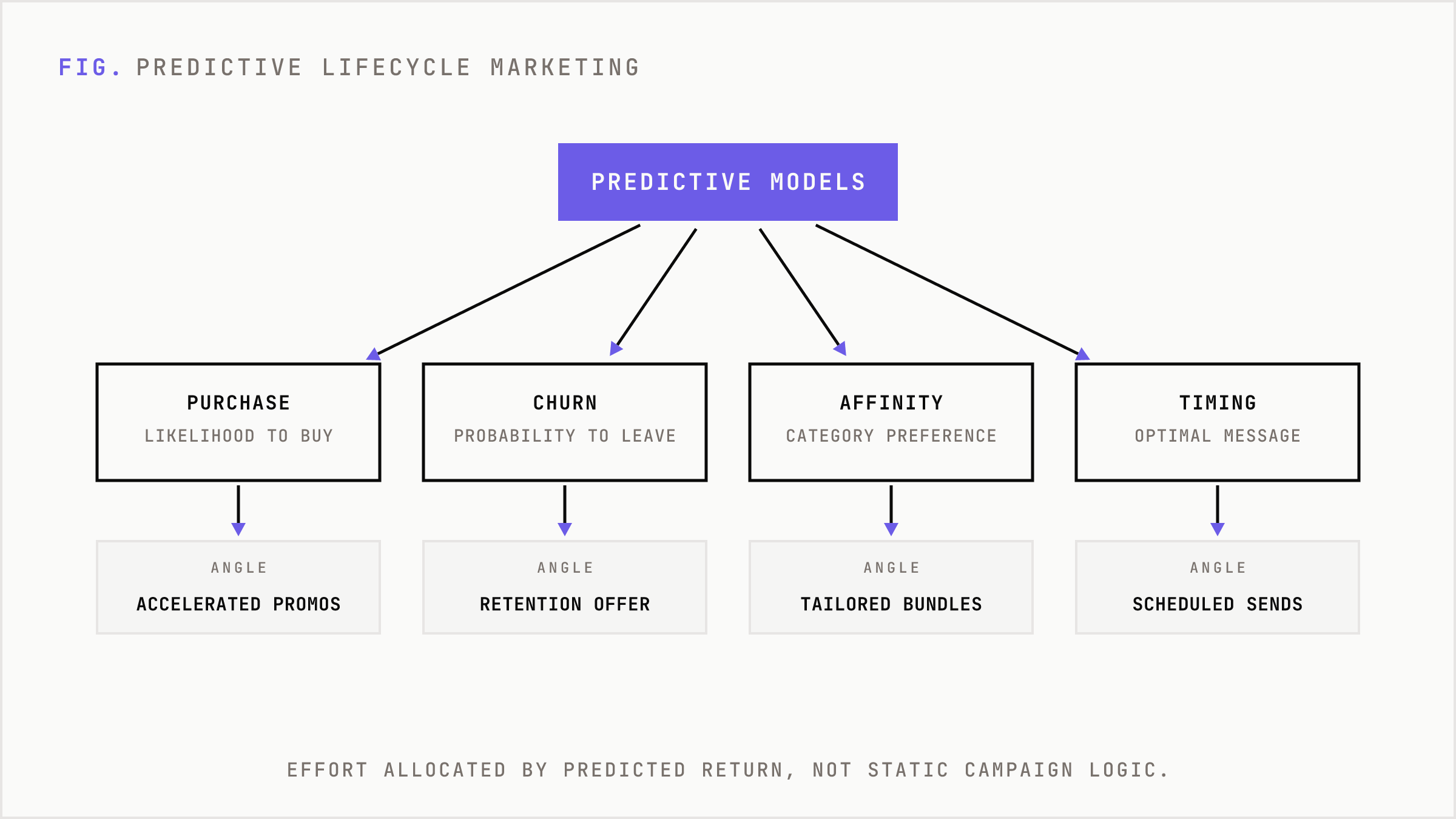 One predictive layer branching into multiple estimated behaviors that trigger actions.