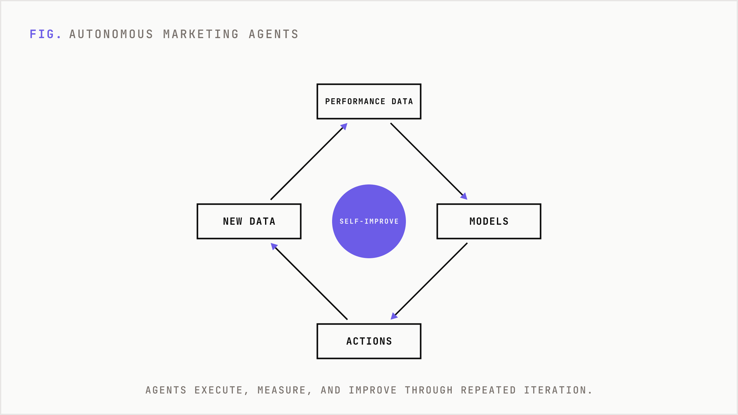 A three-stage feedback loop where data feeds models, models guide actions, actions generate data.