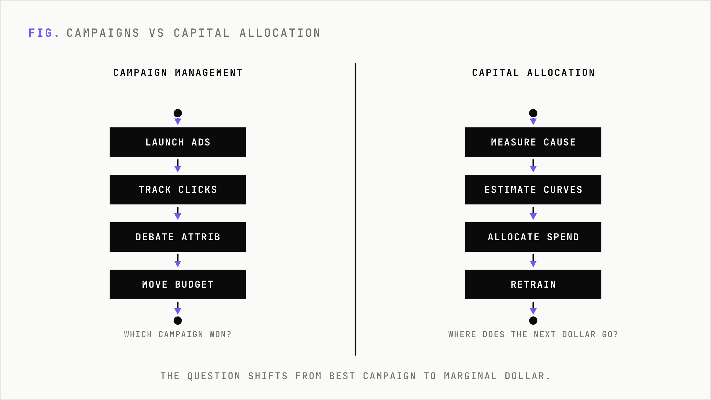 Campaign management versus capital allocation, the old and new operating models compared.