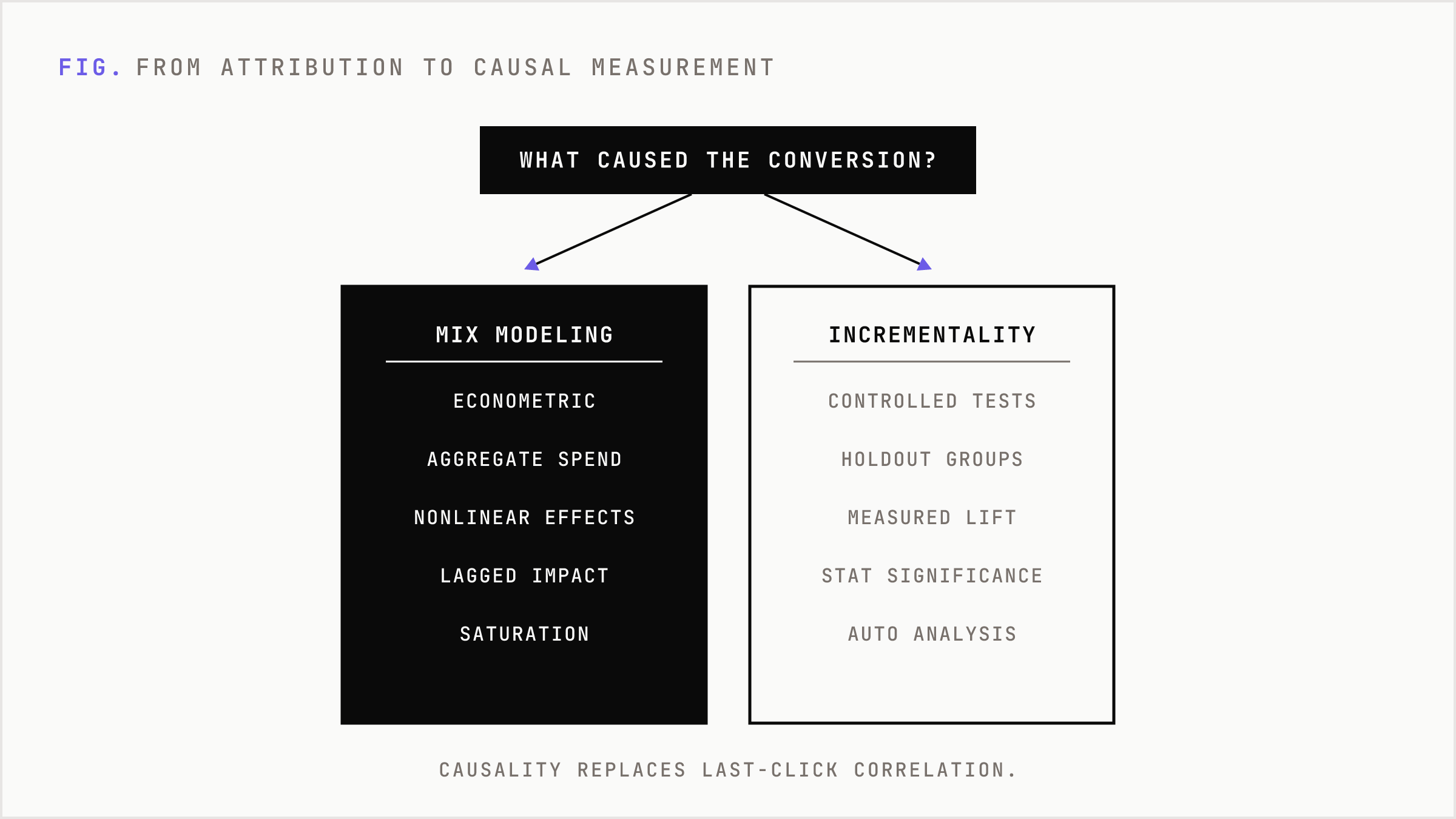 The two causal measurement approaches: marketing mix modeling and incrementality testing.
