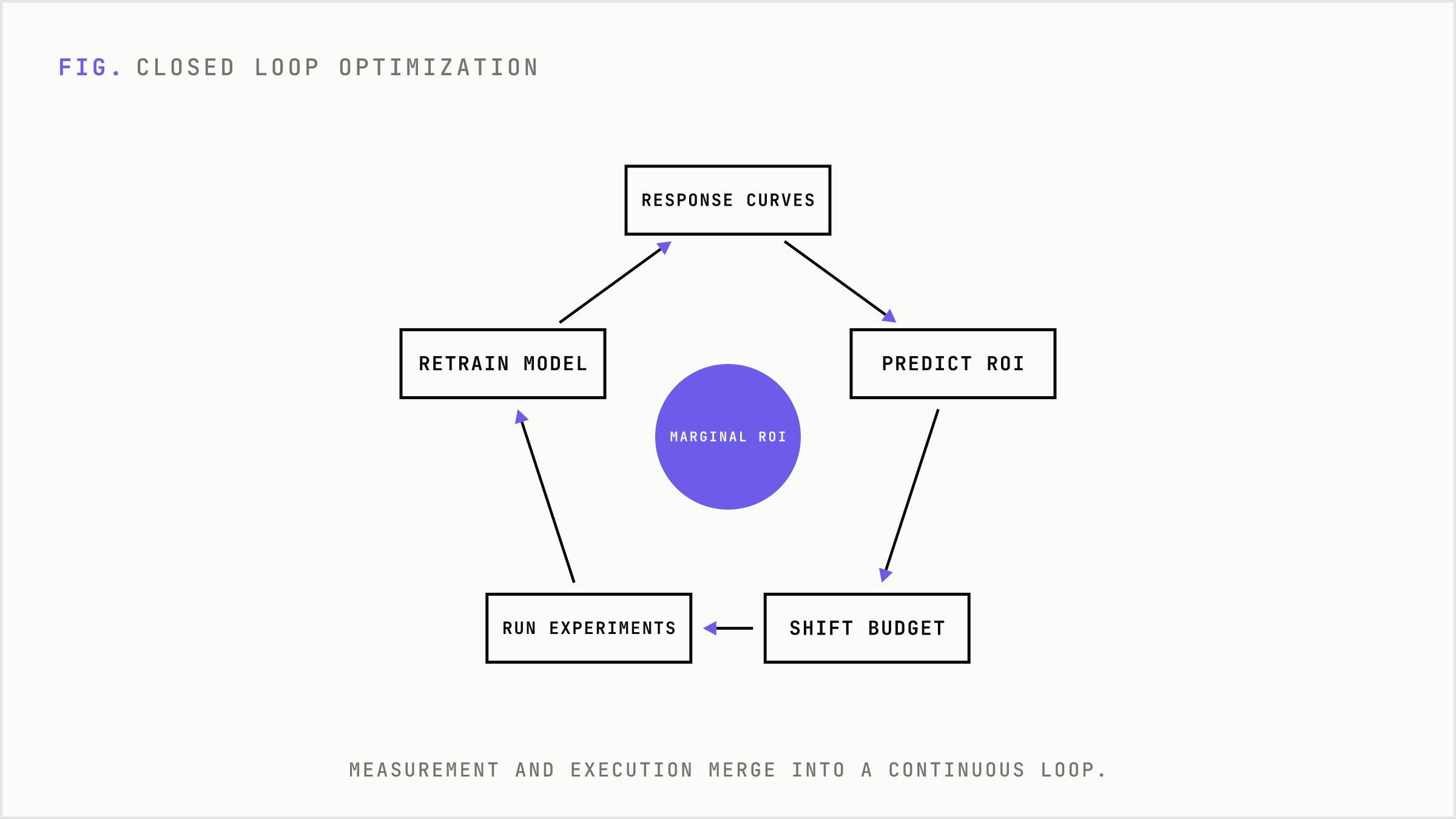 The closed-loop optimization workflow cycling through estimate, predict, allocate, validate, retrain.