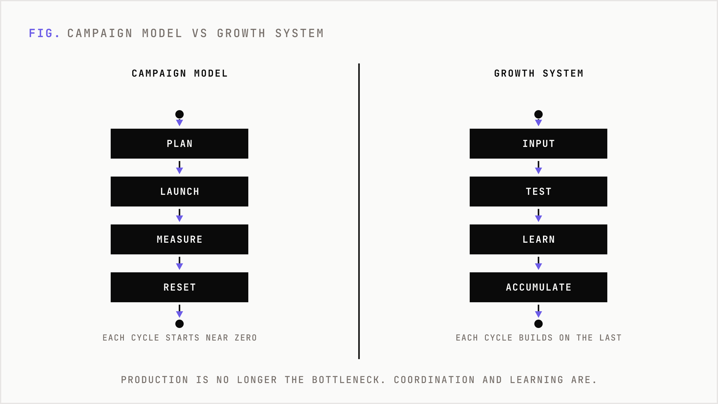 Campaign model resets each cycle versus a system that learns continuously.