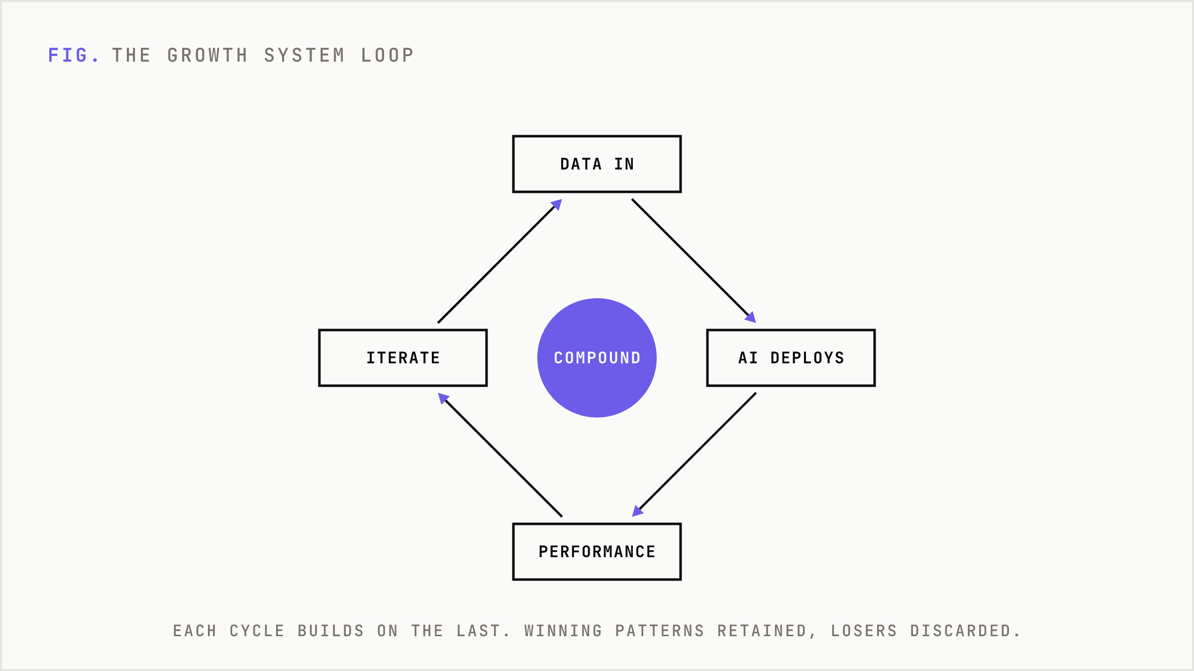 A continuous loop of input, generation, feedback, and improvement that compounds.