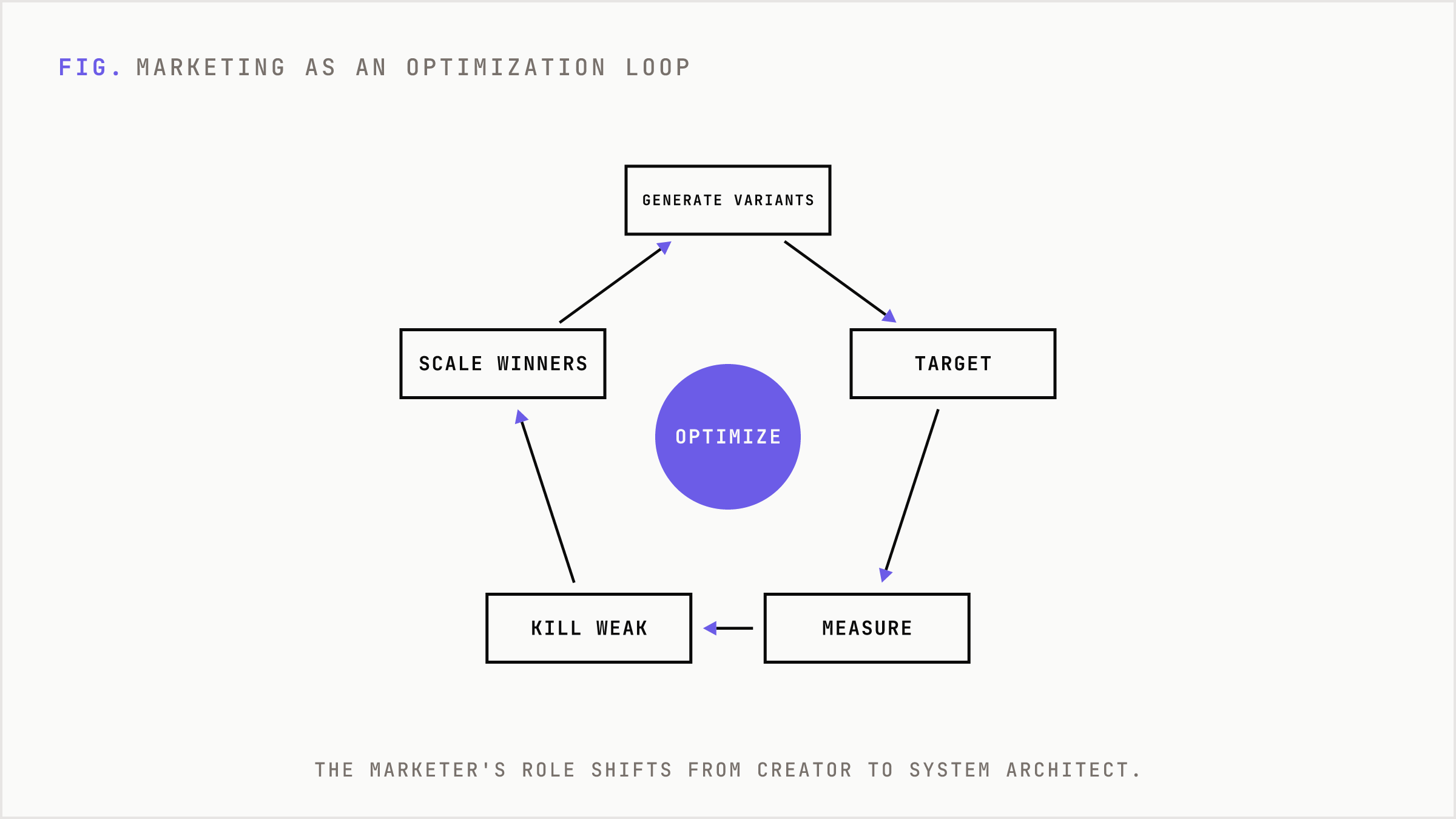 Continuous optimization loop generating, testing and scaling variants.