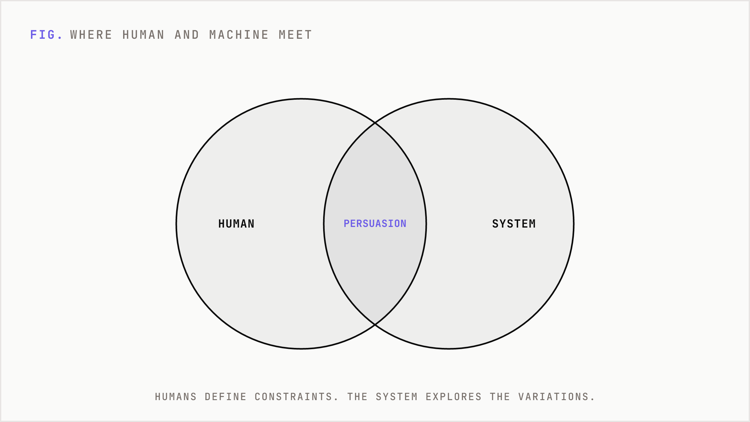 Humans set constraints, the system explores within them, persuasion is the overlap.