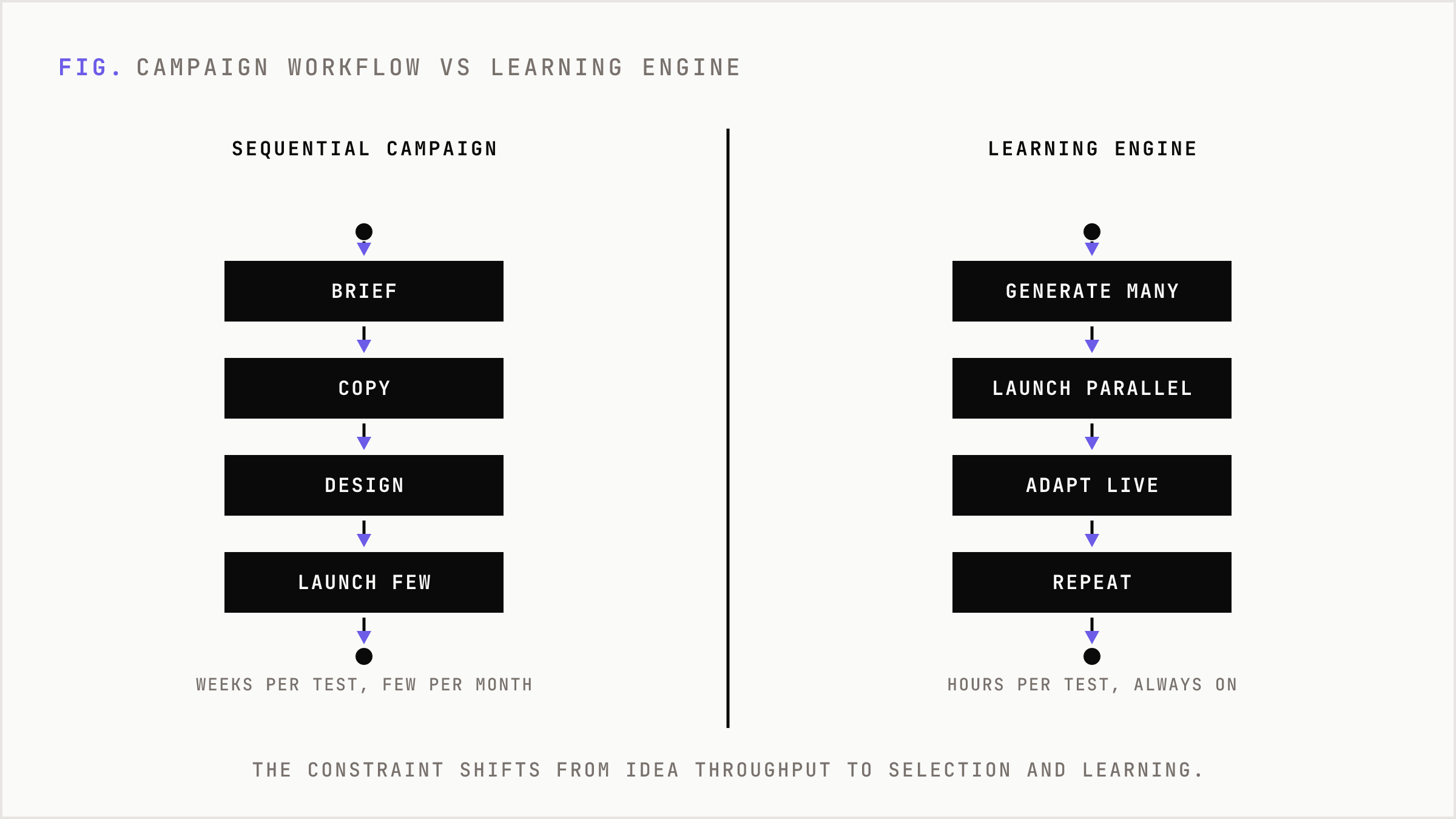 The old sequential campaign workflow compared to the AI continuous learning system.