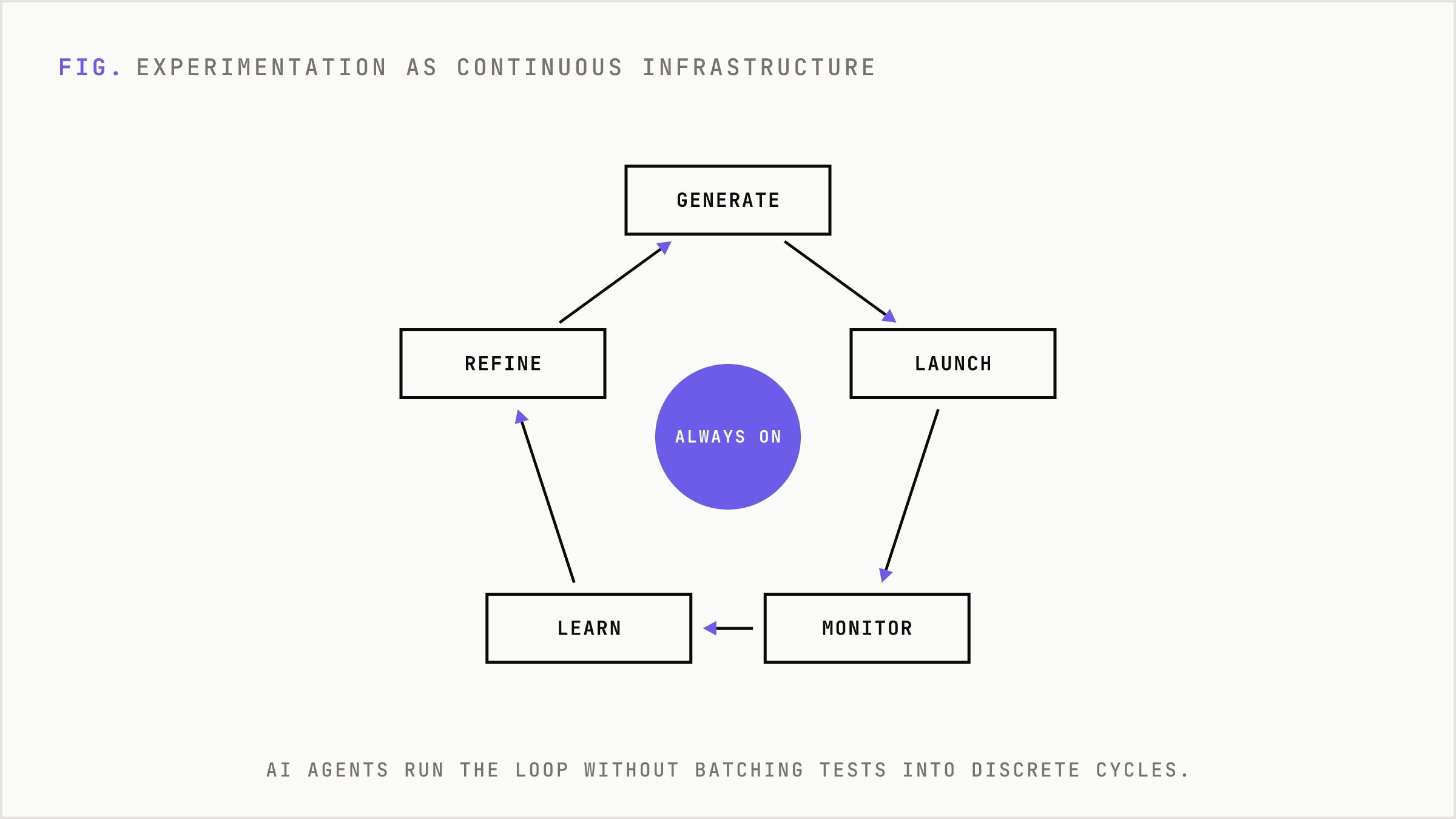 The always-on experimentation loop of generating, launching, learning, and refining.