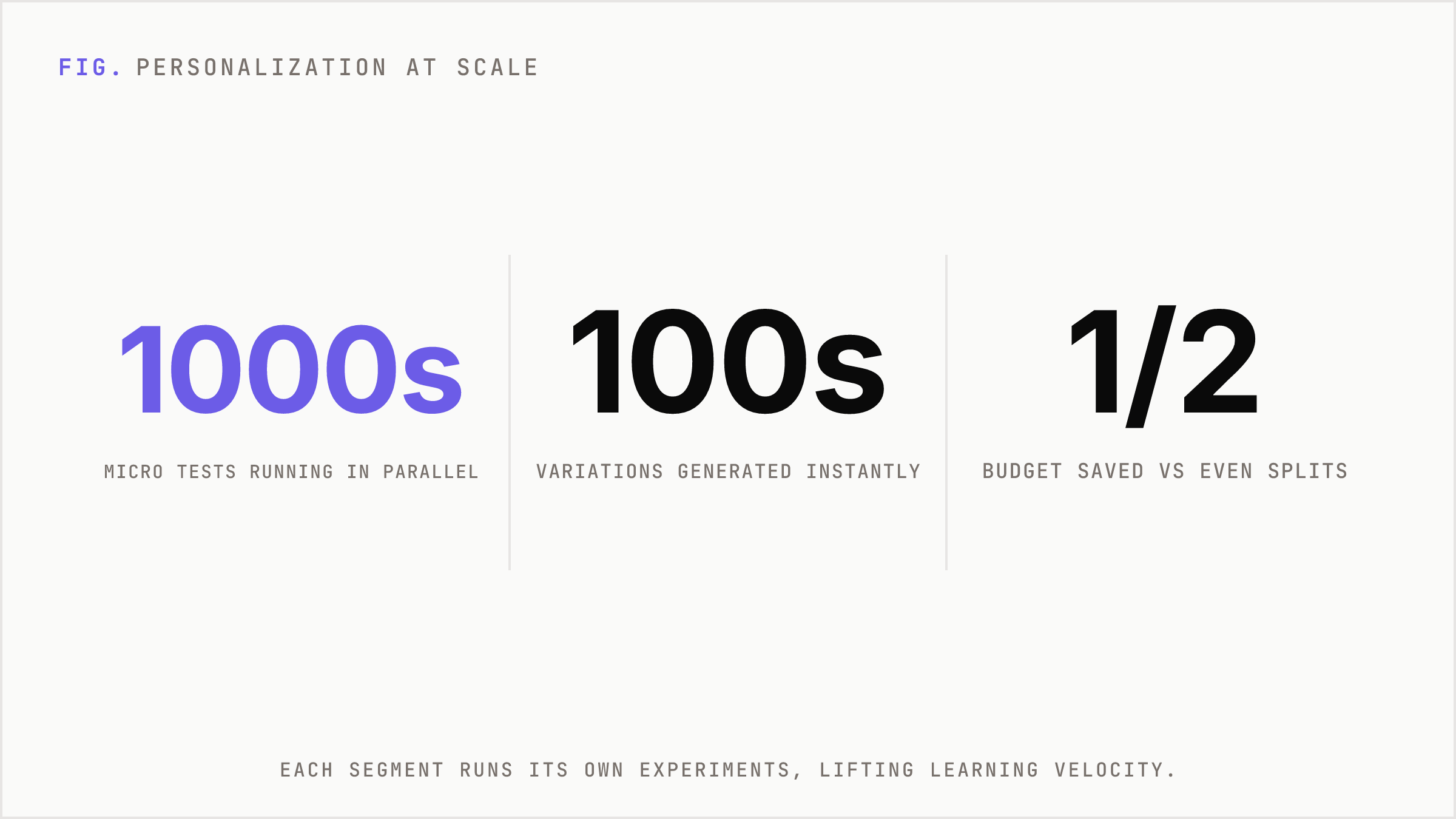Key magnitude shifts as personalization turns into thousands of parallel micro tests.