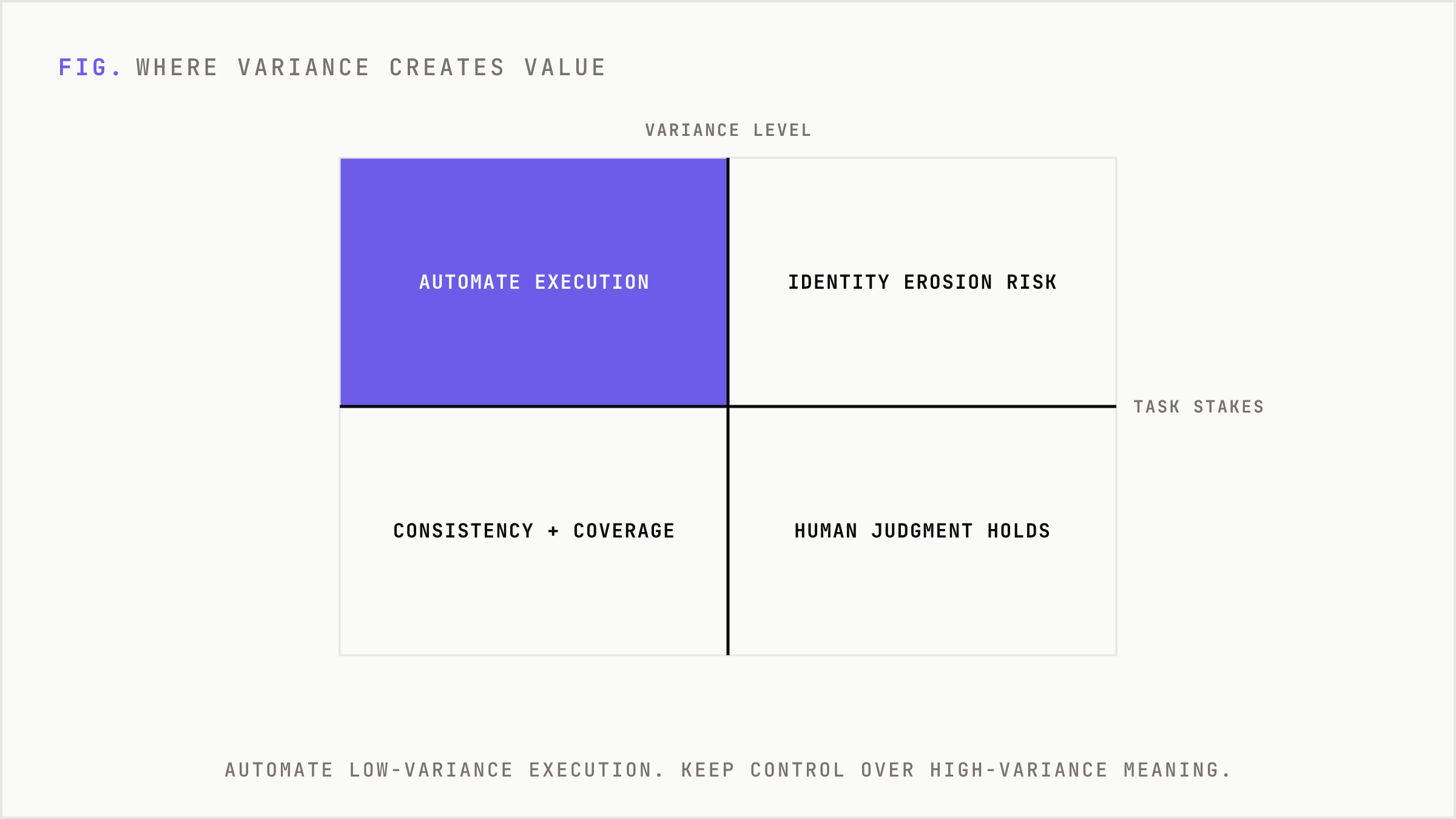 A 2x2 mapping variance against task type, showing where AI creates leverage versus erodes identity.