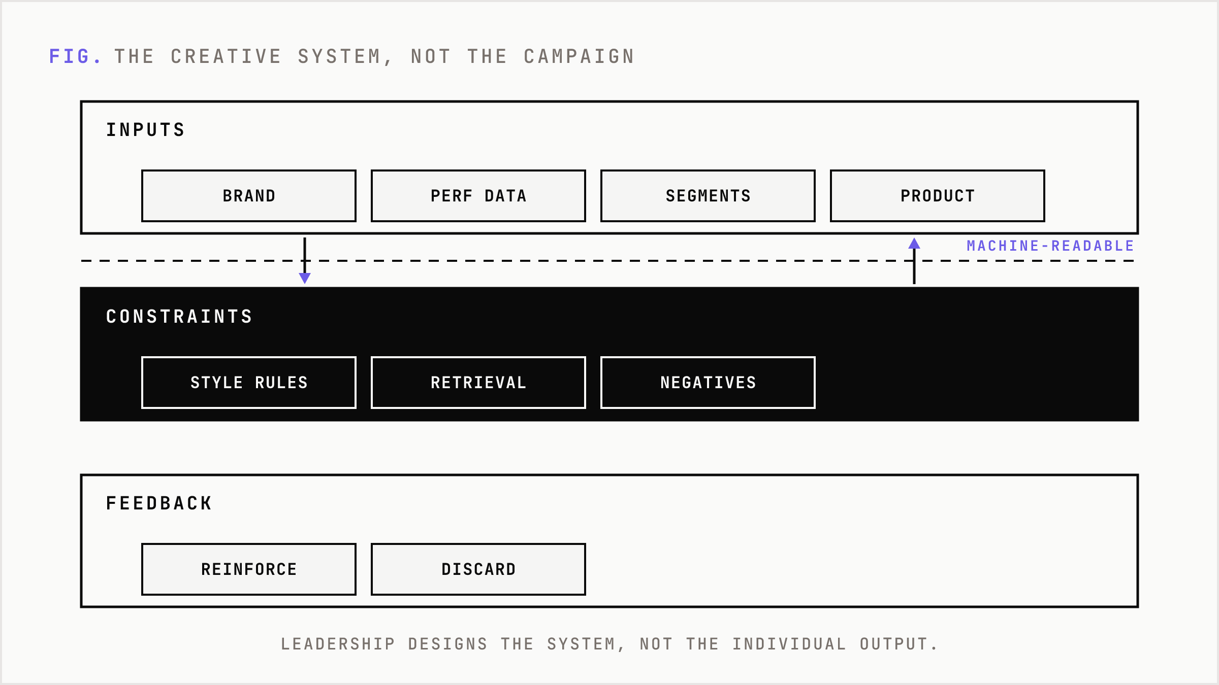A stacked system of inputs, constraints, and feedback that produces campaigns continuously.