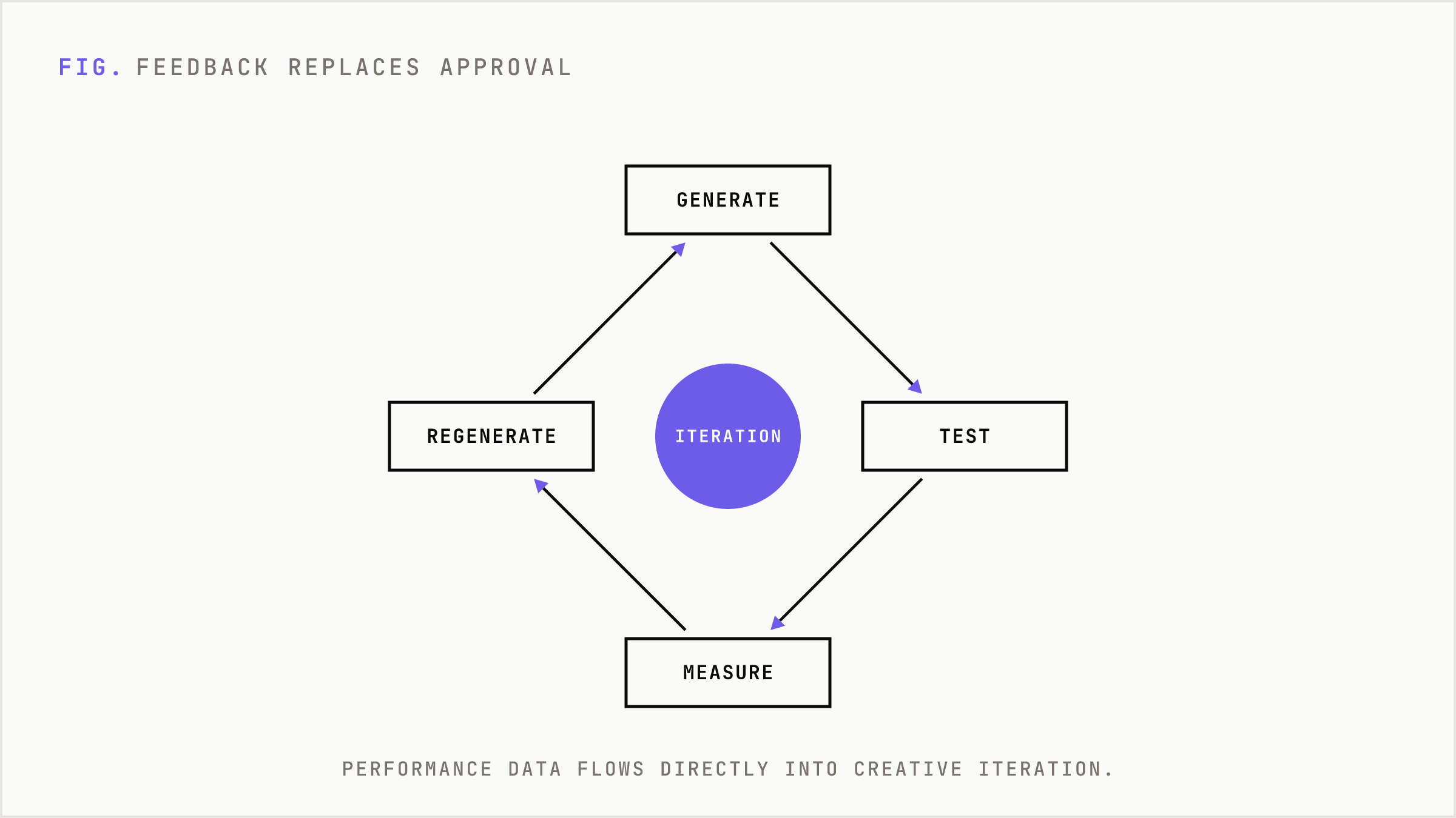A loop replacing linear approval: generate, test, measure, regenerate.