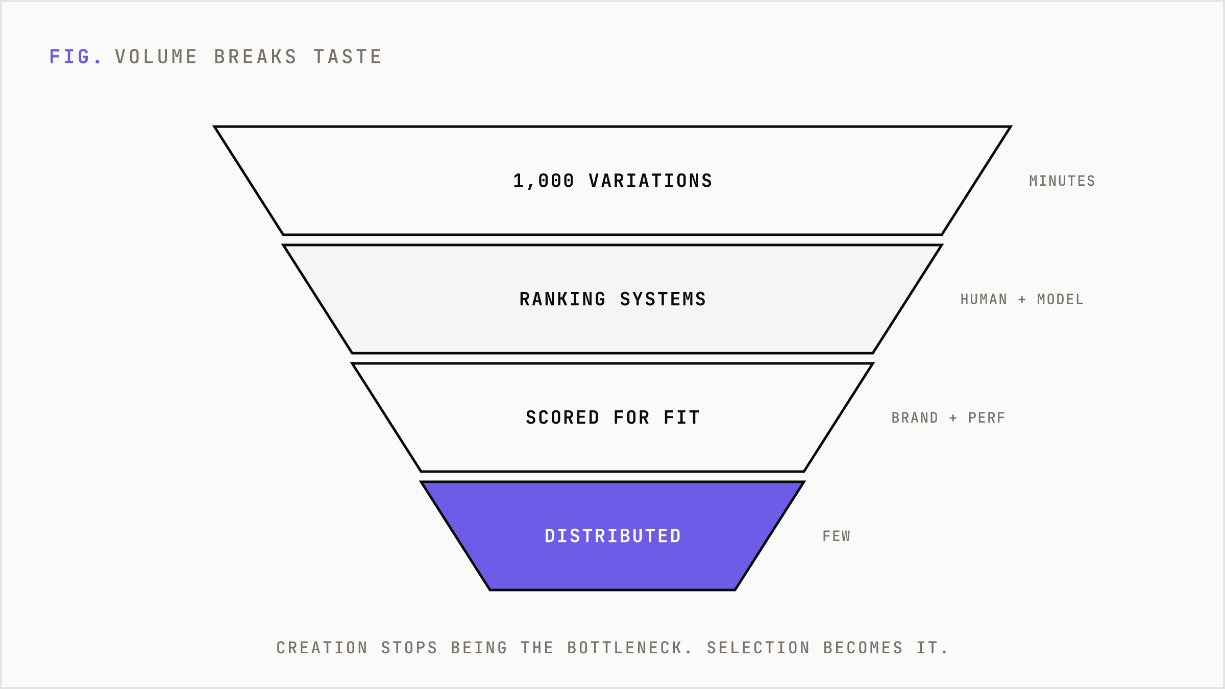 A funnel narrowing from thousands of variations down to a few distributed assets.