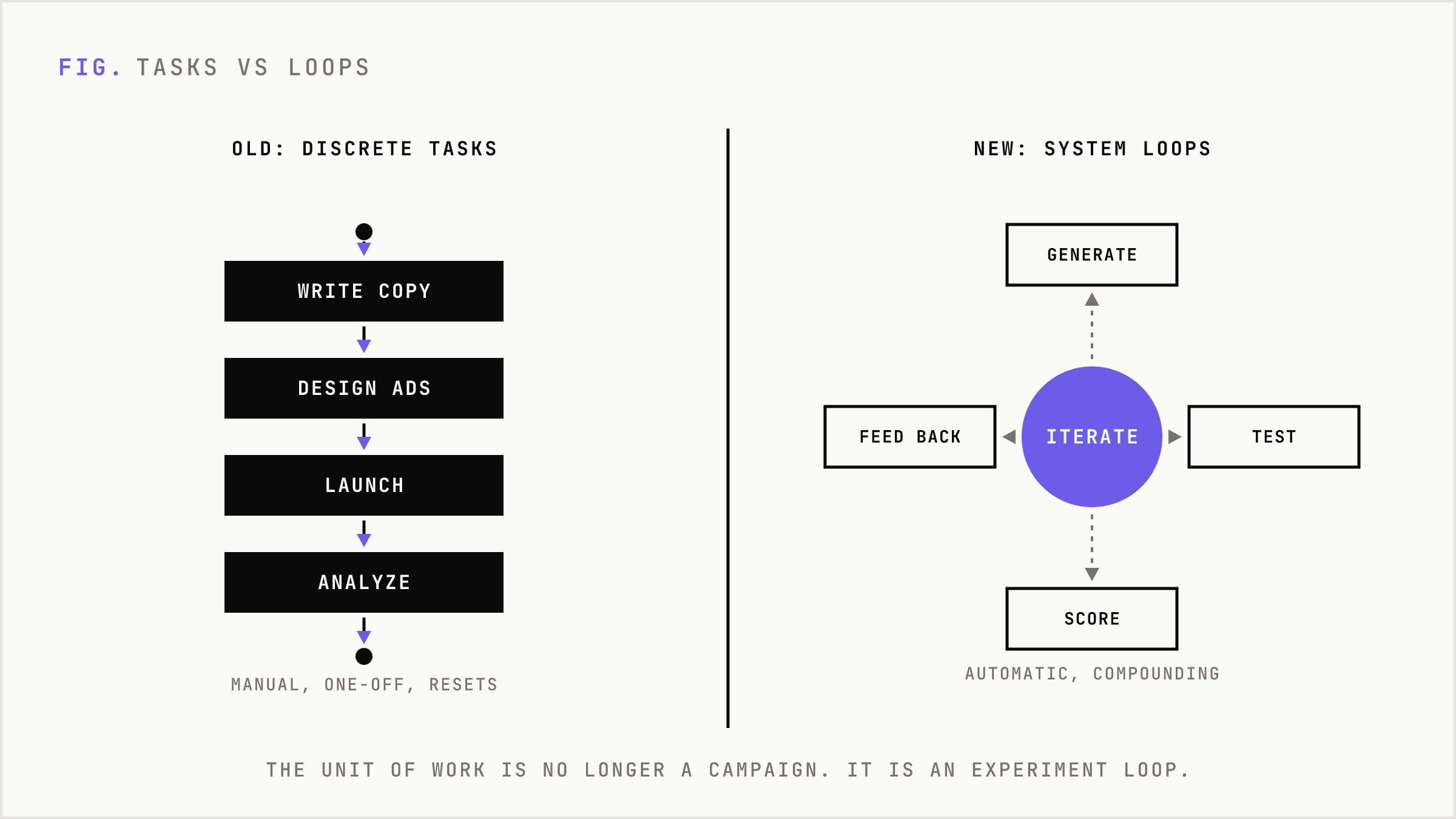 Old model executes discrete tasks while the new model runs continuous learning loops.
