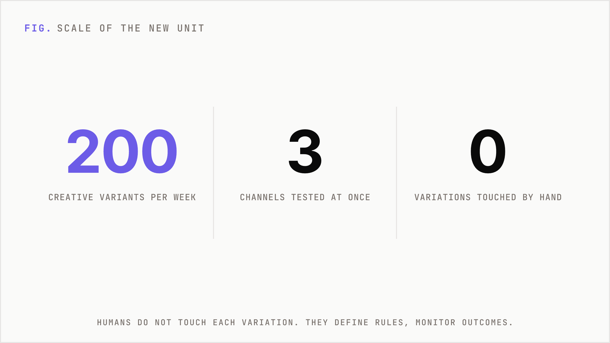 A brand tests 200 variants weekly across paid social, landing pages, and email.