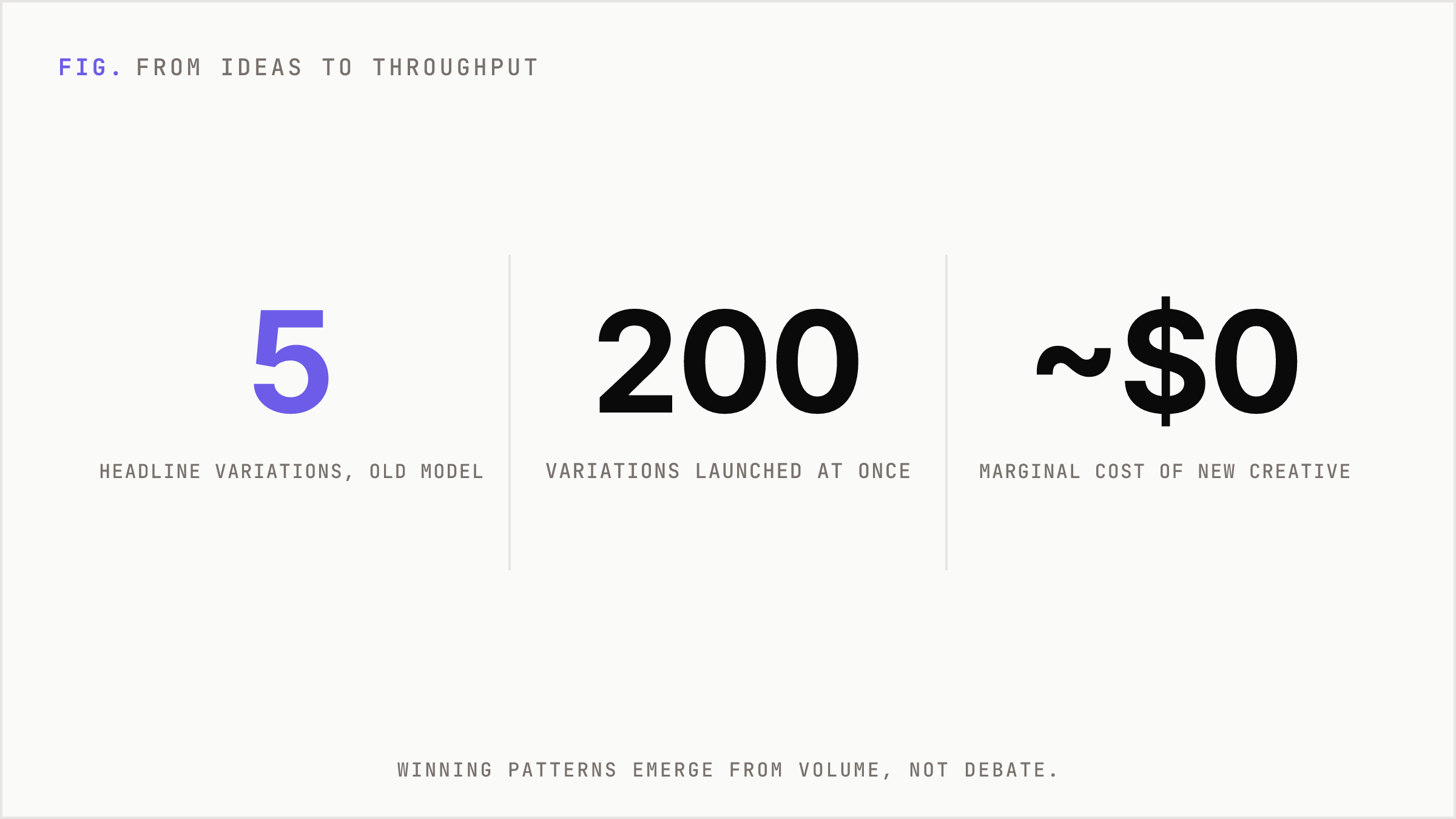 Oversized numbers contrasting old creative volume with AI-native throughput.