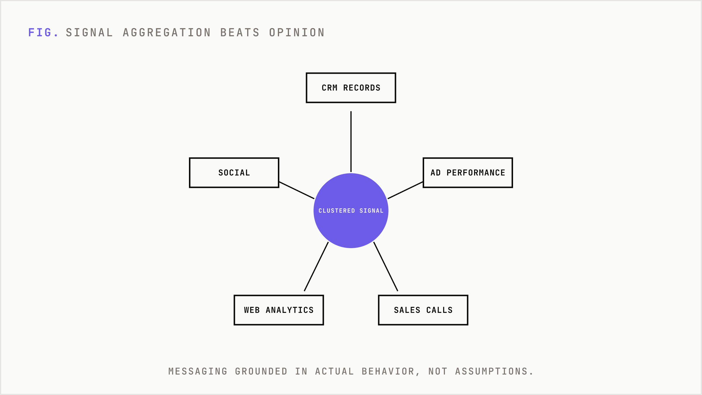 A central clustering engine fed by CRM, ads, sales calls, analytics and social.