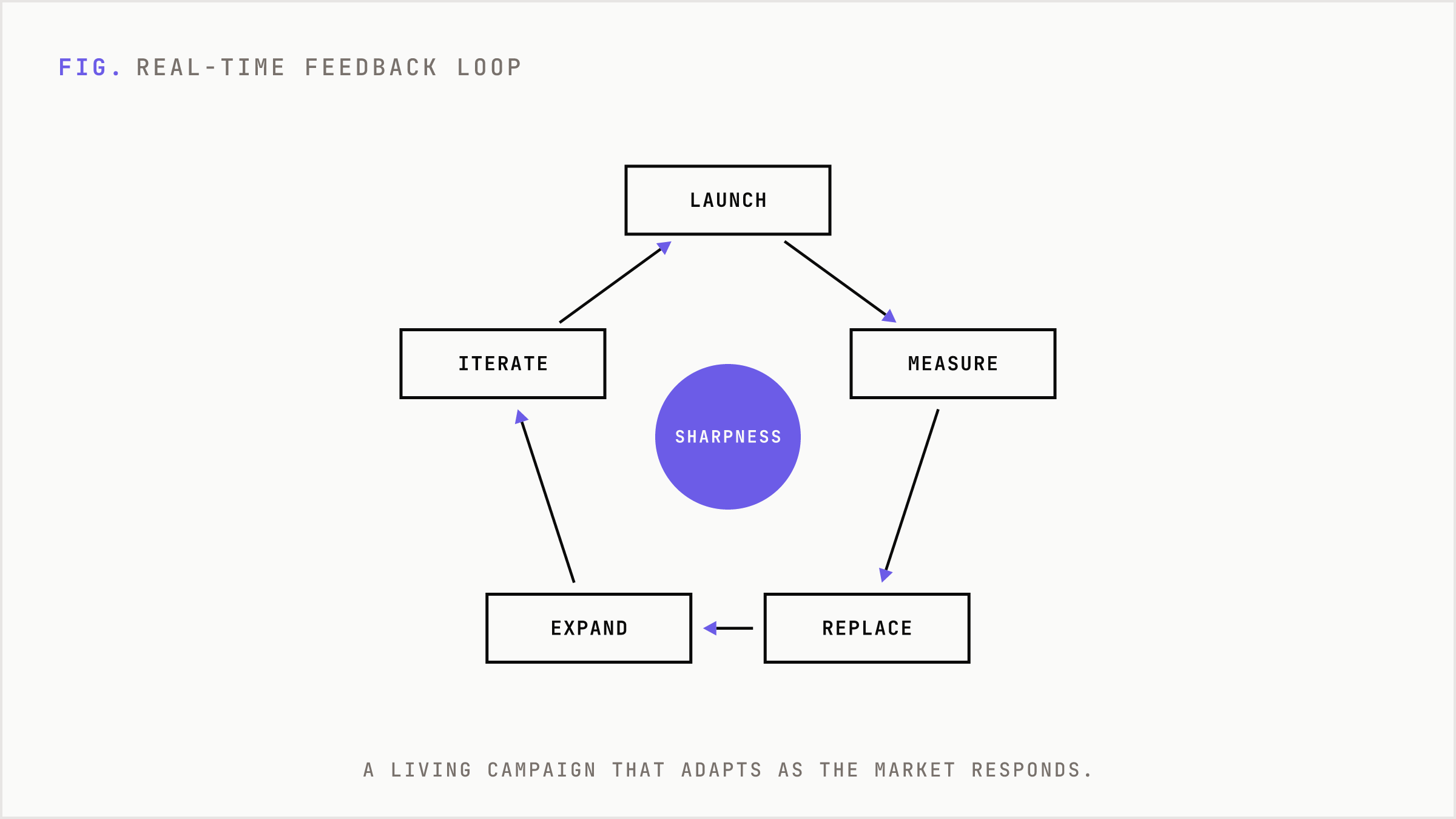 A loop where performance data drives continuous messaging adjustment.