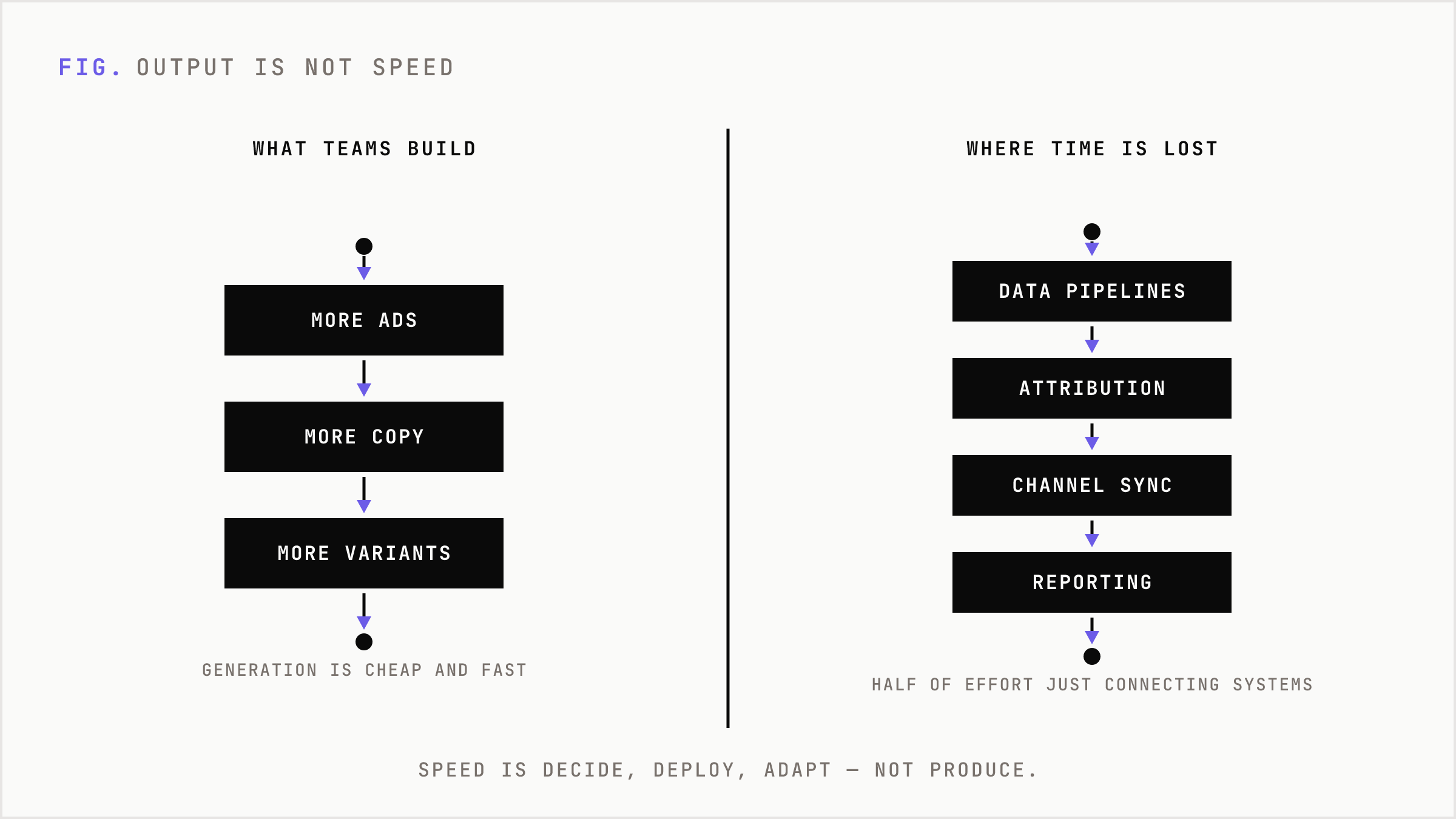 Comparison showing content output rising while execution speed stays flat.