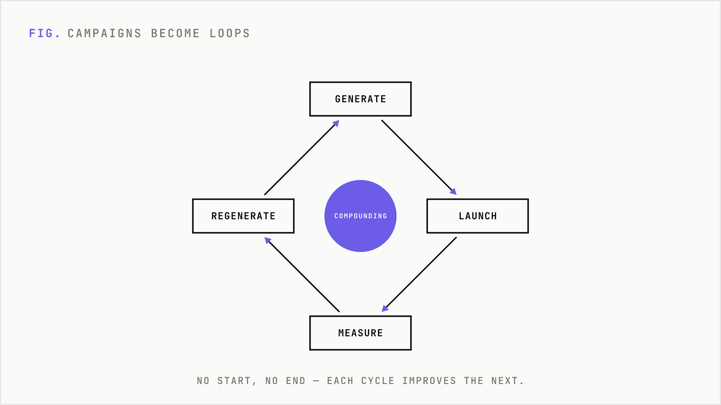 A continuous loop of generate, launch, measure, and regenerate replacing linear campaigns.