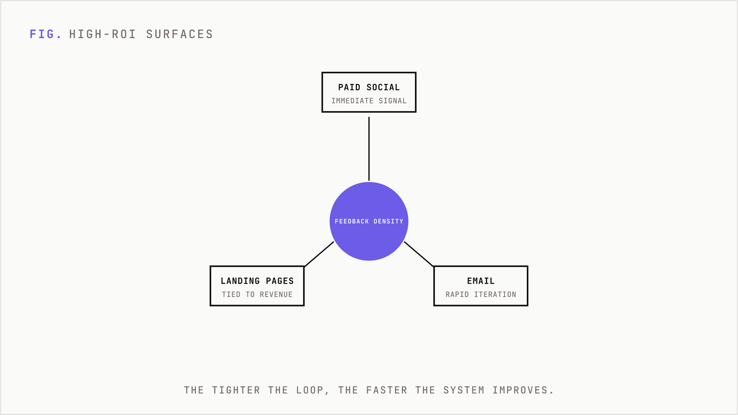 Three high-ROI surfaces radiating from a feedback-density core.