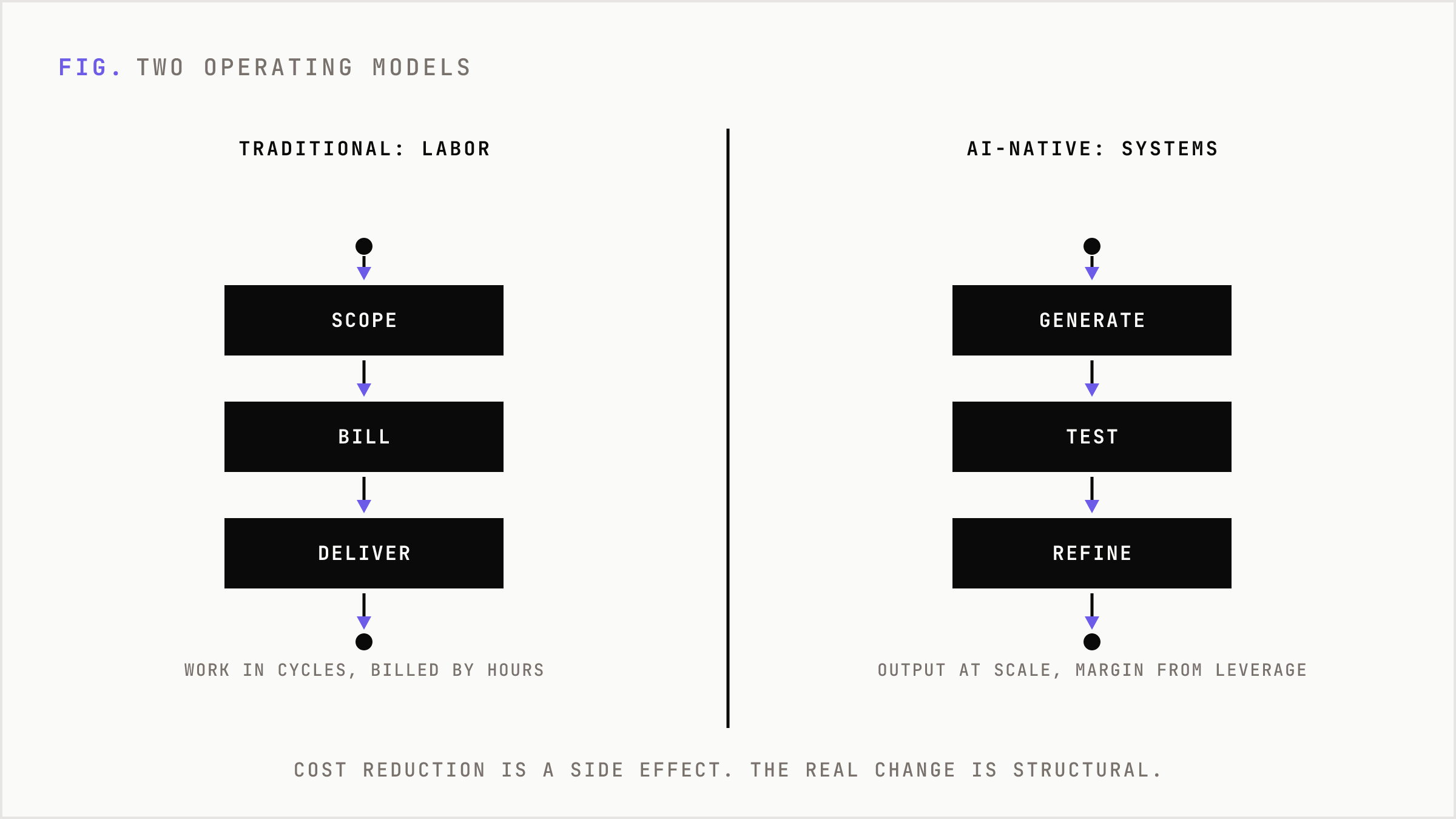 Traditional labor-based agency model versus AI-native system-based model.