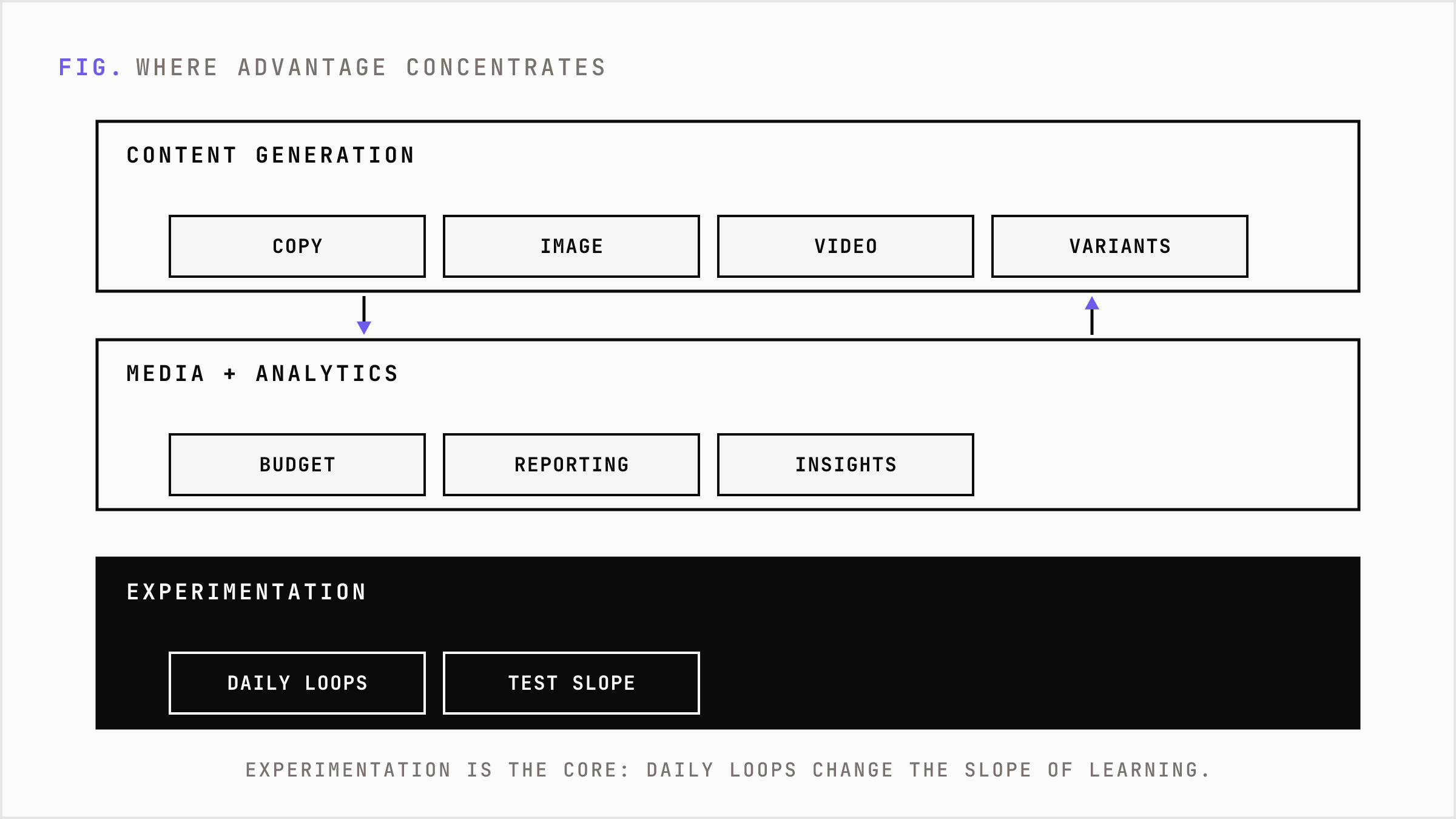 The four layers where AI-native advantage concentrates, with experimentation as the core.