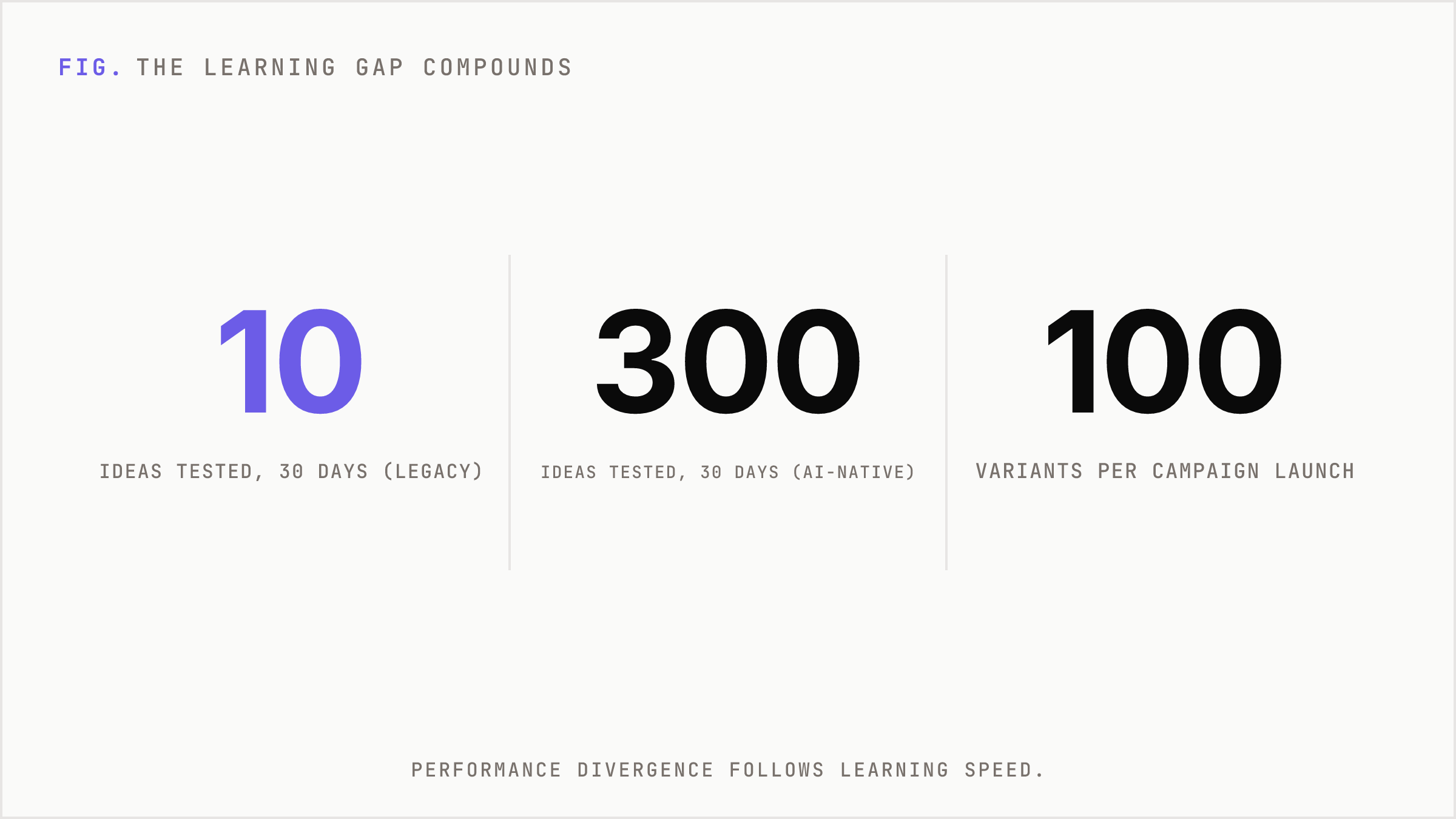 After 90 days one system tests far more ideas than a traditional cycle.