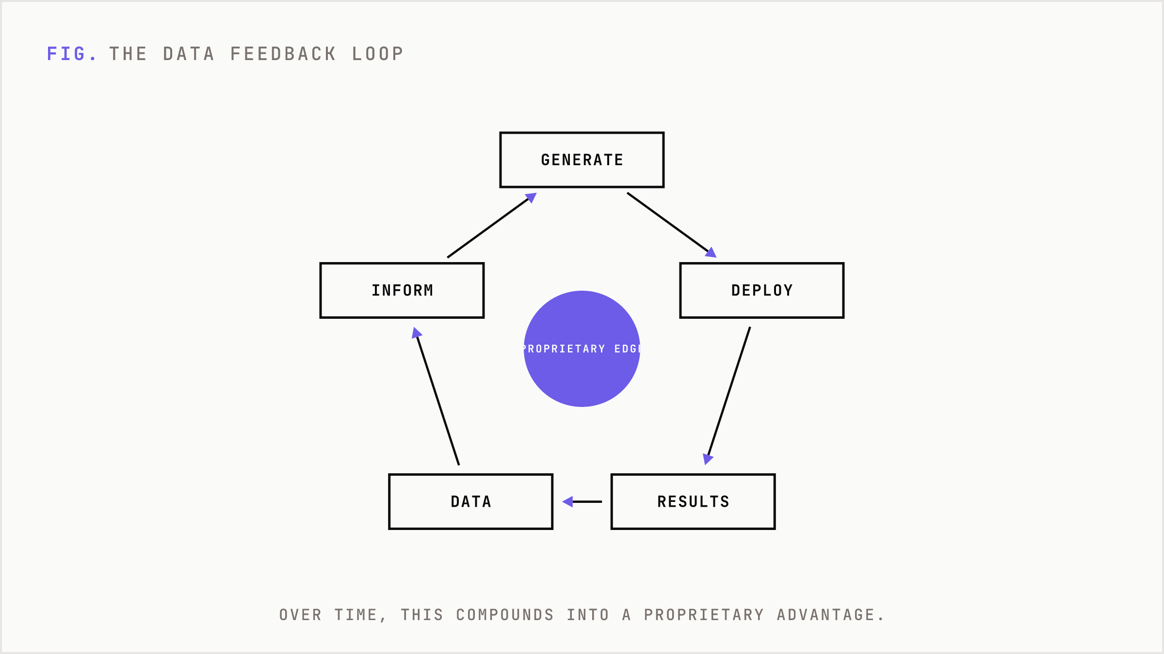 A feedback loop where creative outputs feed results that inform future generation.