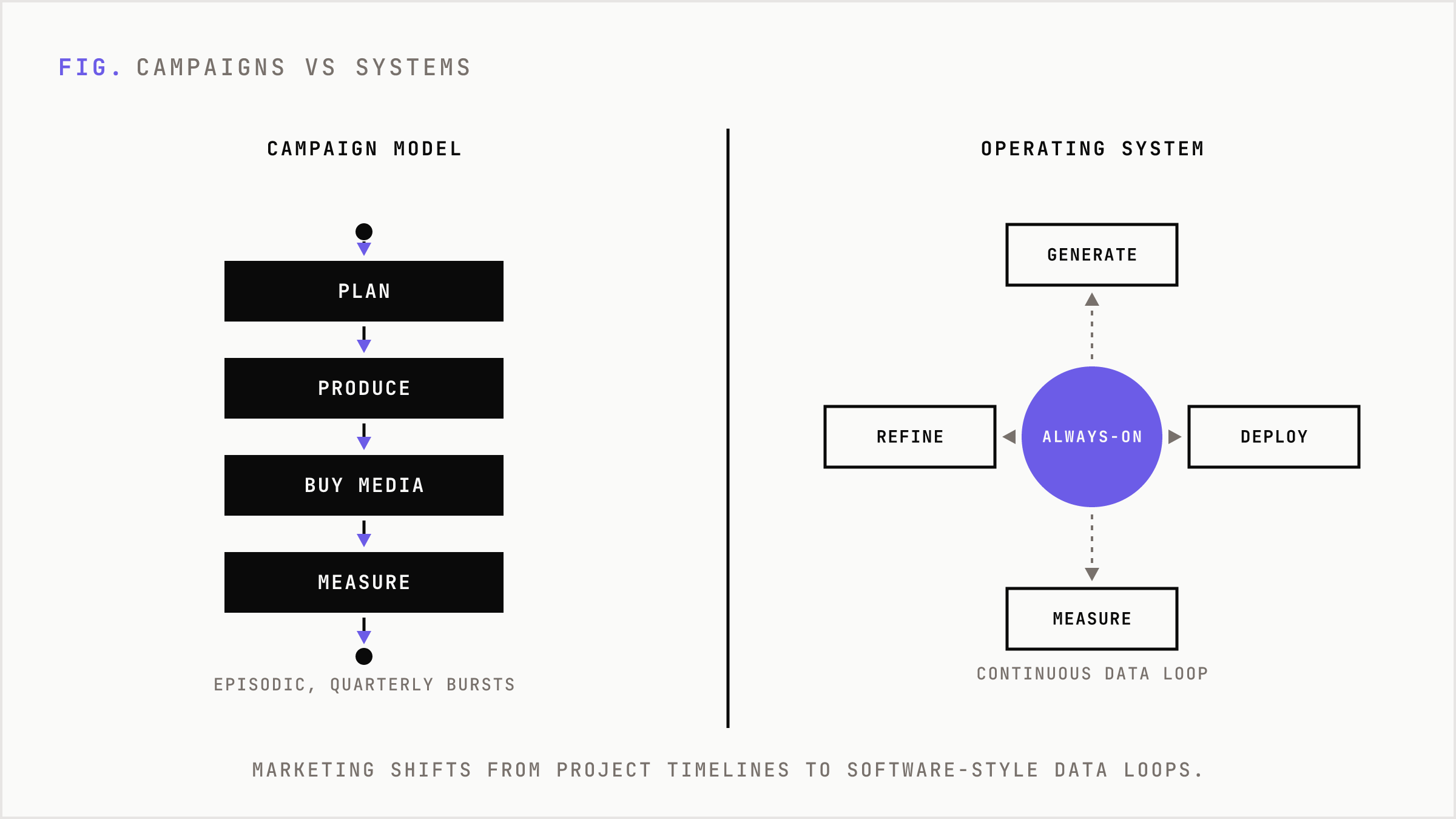 The episodic campaign cycle compared with the always-on AI marketing system.